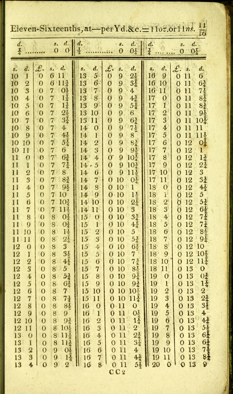 Eieven-Sixteenths^at—perYd.&c.nno2f.6ril7ii. d. I 4 s. 0 d. 0 d, X 2 •• s. 0 d. Of d. ■f - S. d. . 0 0} S, d. '£. s. d. d. s. d. s. d. £. s. d. 10 1 0 6 11 13 5 0 9 2f 16 9 0 11 6 10 2 0 6 Hi 13 6 0 9 3f 16 10 0 11 6f 10 3 0 7 Oi 13 7 0 9 4 16 11 0 11 7f 10 4 0 7 U 13 8 0 9 4f 17 0 0 11 8f 10 5 0 7 n 13 9 0 9 5f 17 1 0 11 8f 10 6 0 7 24 13 10 0 9 6 17 2 0 11 9f 10 7 0 7 H 13 11 0 9 6f 17 3 0 11 lOf 10 8 0 7 4 14 0 0 9 n 17 4 0 11 11 10 9 0 7 14 1 0 9 8 17 5 0 11 Ilf 10 10 0 7 14 2 0 9 3f 17 6 0 12 Of 10 11 0 7 6 14 3 0 9 H 17 7 0 12 1 11 0 0 7‘ 6i 14 4 0' 9 lOf 17 8 0 12 If 11 1 0 7 14 5 0 9 lOf 17 9 0 12 2f 11 2 0 7 8 14 6 0 9 nf 17 10 0 12 3 11 3 0 7 14 7 0 10 Of 17 11 0 12 3f 11 4 0 7 14 8 0 10 1 18 0 0 12 4f 11 5 0 7 10 14 9 0 10 If 18 i 0 12 5 11 0 0 7 10| 14 10 0 10 2f 18 2- b 12 5f 11 7 0 7 lU .14 11 0 10 3 18 3 b 12 6f 11 8 0 8 Of 15 0 0 10 3f 18 4 0 12 ''f 11 9 0 8 Of 15 1 0 10 4f 18 5 0 12 7f 11 10 0 8 H 15 2 0 10 5 18 6 0 12 8f 11 11 0 8 2f 15 3 0 10 5f 18 7- 0 12 9f 12 0 0 8 3 15 4 0 10 6§ 18 8 0 12 10 12 1 0 8 3f 15 5 0 10 7 ■ 18 9 0 12 lOf 12 2 0 8 15 6 0 10 n 18 10^ 0 12 Ilf 12 3 0 8 5 15 7 0 10 81 18 11 0 13 0 12 4 0 8 5f : 15 8 0 10 9f 19 0 0 13 Of 12 5 0 8 6f 15 9 0 10 9f 19 1 0 13 If 12 6 0 8 7 15 10 0 10 lOf 19 2 0 13 2 12 7 0 8 7f 15 11 0 10 Ilf 19 3 0 13 2f 12 8 0 8 8f 16 0 0 11 0 19 4 0 13 3f 12 9 0 8 9 16 1 0 11 Of 19 5 0 13 4 12 10 0 8 9f 16 2 0 n 11 19 6 0 13 4f 12 11 0 8 lOf 16 3 0 11 2 19 7 0 13 5| 13 0 0 .8 Ilf 16 4 0 11 2f 19 8 0 13 6| 13 1 0 8 Ilf 16 5 0 11 3f 19 9 0 13 6f 13 2 0 9 16 6 0 11 4 19 10 0 13 13 3 0 9 If 16 7 0 11 4f 19 11 0 13 8J 13 4 0 9 2 16 8 ‘ 0 11 5f 1 20 0 0 13 9 CC2