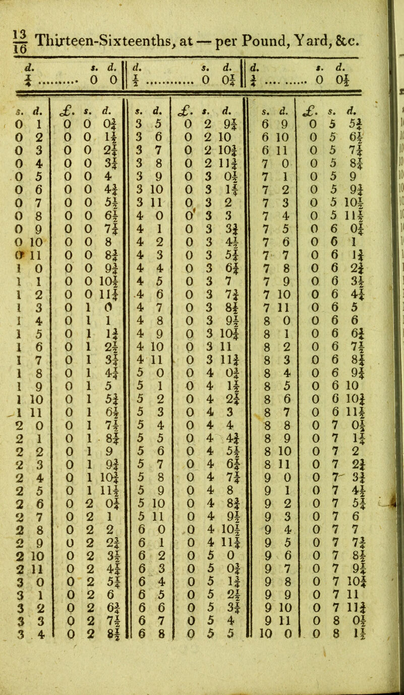 1 2 3 4 5 6 7 8 9 [0 [1 0 1 2 3 4 5 6 7 8 9 iO LI 0 1 2 3 4 5 6 7 8 9 10 n 0 1 2 3 per Pound, Y ard, 8cc. s. d. 0 0 I s, 0 <1. 01 d. i ... f. ... 0 d. 01 4 •*' £. s, d. S. of. s. S. d. s, d. 0 0 OJ 3 5 0 2 9i a 9 0 5 5^ 0 0 11 3 6 0 2 10 a 10 0 5 61 0 0 21 3 7 0 2 101 a 11 0 5 71 0 0 3f 3 8 0 2 111 7 0 0 5 81 0 0 4 3 9 0 3 01 7 1 0 5 9 0 0 41 3 10 0 3 If 7 2 0 5 91 0 0 5i 3 11 0 3 2 7 3 0 5 101 0 0 6i 4 0 0^ 3 3 7 4 0 5 111 0 0 7f 4 1 0 3 31 7 5 0 6 01 0 0 8 4 2 0 3 41 7 a 0 6 1 0 0 81 4 3 0 3 51 7' 7 0 6 11 0 0 91 4 4 0 3 61 7 8 0 6 21 0 0 101 4 5 0 3 7 7 9 0 6 31 0 0 111 .4 6 0 3 71 7 10 0 6 41 0 1 0 4 7 0 3 81 7 11 0 6 5 0 1 1 4 8 0 3 91 8 0 0 6 6 0 1 11 4 9 0 3 101 8 1 0 6 61 0 1 21 4 10 0 3 11 8 2 0 6 71 0 1 31 4 11 0 3 111 8 3 0 6 81 0 1 41 5 0 0 4 01 8 4 0 6 91 0 1 5 5 1 0 4 11 8 5 0 6 10 0 1 51 5 2 0 4 21 8 6 0 6 101 0 1 61 5 3 0 4 3 8 7 0 6 111 0 1 71 5 4 0 4 4 8 8 0 7 01 0 1 - 8l 5 5 0 4 41 8 9 0 7 11 0 1 9 5 6 0 4 51 8 10 0 7 2 0 1 91 5 7 0 4 61 8 11 0 7 21 0 1 lOl 5 8 0 4 71 9 0 0 7' 31 0 1 111 5 9 0 4 8 9 1 0 7 41 0 2 01 5 10 0 4 81 9 2 0 7 51 0 2 1 5 11 0 4 91 9 3 0 7 6 0 2 2 6 0 0 4 101 9 4 0 7 7 0 2 21 6 1 0 4 111 9 5 0 7 71 0 2 31 6 2 0 5 0 9 a 0 7 81 0 2 41 6 3 0 5 01 9 7 0 7 91 0 2 51 6 4 0 5 11 9 8 0 7 101 0 2 6 6 5 0 5 21 9 9 0 7 11 0 2 61 6 a 0 5 31 9 10 0 7 111 0 2 71 a 7 0 5 4 9 11 0 8 01