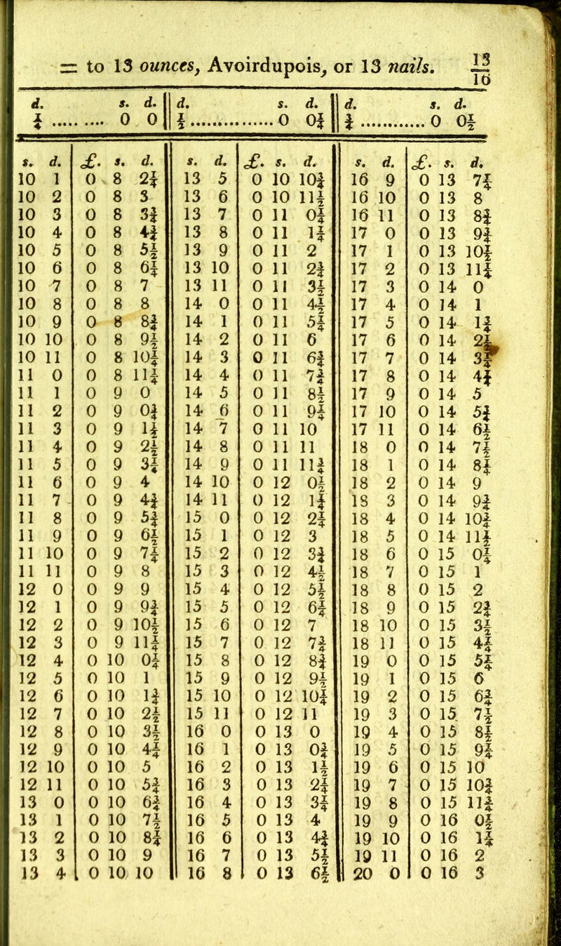 = to 13 ouncesy Avoirdupois^ or 13 nails. i. i 5. 0 d. 0 d. 4... s. d. I oi d. f ... s. d. ... 0 Of s. d. <£. s. d. S. d. £. s. d. s. d. of. s. d. 10 1 0 8 13 5 0 10 lOj 16 9 0 13 7f 10 2 0 8 3 13 6 0 10 114 16 10 0 13 8 10 3 0 8 H 13 7 0 11 Of 16 11 0 13 8f 10 4 0 8 H 13 8 0 11 H 17 0 0 13 9f 10 5 0 8 H 13 9 0 11 2 17 1 0 13 104 10 6 0 8 13 10 0 11 2f 17 2 0 13 Ilf 10 7 0 8 7 13 11 0 li H 17 3 0 14 0 10 8 0 8 8 14 0 0 11 H 17 4 0 14 1 10 9 0 8 14 1 0 11 5f 17 5 0 14 If 10 10 0 8 14 2 0 11 6 17 6 0 14 2I 10 11 0 8 lOi 14 3 0 11 17 7 0 14 3? 11 0 0 8 IH 14 4 0 11 n 17 8 0 14 4f 11 1 0 9 0 14 5 0 11 H 17 9 0 14 5 11 2 0 9 0} 14 6 0 11 9f 17 10 0 14 5f 11 3 0 9 H 14 7 0 11 10 17 11 0 14 64 11 4 0 9 14 8 0 11 11 18 0 0 14 74 11 5 0 9 H 14 9 0 11 Ilf 18 1 0 14 8f 11 6 0 9 4 14 10 0 12 Of 18 2 0 14 9 11 7 - 0 9 H 14 11 0 12 If IS 3 0 14 9f 11 8 0 9 H 15 0 0 12 2f 18 4 0 14 lOf 11 9 0 9 15 1 0 12 3 18 5 0 14 114 11 10 0 9 15 2 0 12 3f 18 6 0 15 Of 11 11 0 9 8 15 3 0 12 H 18 7 0 15 1 12 0 0 9 9 15 4 0 12 34 18 8 0 15 2 12 1 0 9 9i 15 5 0 12 6f 18 9 0 15 2f 12 2 0 9 10^ 15 6 0 12 7 18 10 0 15 34 12 3 0 9 111 15 7 0 12 7f 18 n 0 15 4f 12 4 0 10 Oi 15 8 0 12 8f 19 0 0 15 5f 12 5 0 10 1 15 9 0 12 94 19 1 0 15 6 12 6 0 10 H 15 10 0 12 104 19 2 0 15 6f 12 7 0 10 2i 15 11 0 12 11 19 3 0 15, 74 12 8 0 10 3^ 16 0 0 13 0 19 4 0 15 84 12 9 0 10 16 1 0 13 Of 19 5 0 15 9f 12 10 0 10 5 16 2 0 13 14 19 6 0 15 10 12 11 0 10 H 16 3 0 13 2f 19 7 0 15 lOf 13 0 0 10 16 4 0 13 3f 19 8 0 15 114 13 1 0 10 16 5 0 13 4 19 9 0 16 04 13 2 0 10 16 6 0 13 4f 19 10 0 16 If 13 3 0 10 9 16 7 0 13 54 19 11 0 16 2