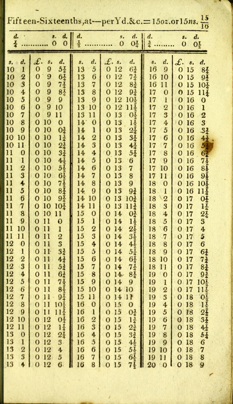 0 . • ... d, 0 0 d. I s. 0 d. Oi d, 3 s c . d. > Oi 4 •• s. d. £ s. d. s. d. £. s. d. S, d. of. d. 10 1 0 9 H 13 5 0 12 6i 16 9 0 15 8i 10 2 0 9 13 6 0 12 16 10 0 15 9} 10 3 0 9 13 7 0 12 8i 16 11 0 15 lOi 10 4 0 9 8| 13 8 0 12 17 0 0 15 Hi 10 5 0 9 9 13 9 0 12 10| 17 1 0 16 0 10 6 0 9 10 13 10 0 12 Hi 17 2 0 16 1 10 7 0 9 11 13 11 0 13 Oi 17 3 0 16 2 10 8 0 10 0 14 0 0 13 H 17 4 0 16 3 10 9 0 10 Oi 14 1 0 13 2i 17 5 0 16 3i 10 10 0 10 H 14 2 0 13 3i 17 6 0 16 U 10 11 0 10 2i 14 3 0 13 17 7 0 16 m 11 0 0 10 3| 14 4 0 13 5f 17 8 0 16 11 1 0 10 14 5 0 13 6 17 9 0 16 ’i 11 2 0 10 14 6 0 13 7 17 10 0 16 8* 11 3 0 10 14 7 0 13 8 17 11 0 16 9i 11 4 0 10 H 14 8 0 13 9 18 0 0 16 I Of 11 5 0 10 8i 14 9 0 13 9i 18 1 0 16 Hi 11 6 0 10 9| 14 10 0 13 lOi 18 2 0 17 Oi 11 7 0 10 lOf 14 11 0 13 Hi 18 3 0 17 li 11 a 0 10 11 15 0 0 14 Oi 18 4 0 17 2i 11 9 0 11 0 15 1 0 14 H 18 5 0 17 3 11 10 0 11 1 15 2 0 14 2i 18 6 0 17 4 11 11 0 11 2 15 3 0 14 3i 18 7 0 17 5 12 0 0 11 3 15 4 0 14 H 18 8 0 17 6 12 1 0 11 3} 15 5 0 14 H 18 9 0 17 6i 12 2 0 11 15 6 0 14 Oi 18 10 0 17 7i 12 3 0 11 5i 15 7 0 14 ^i 18 11 0 17 8i 12 4 0 11 15 8 0 14. 8i 19 0 0 17 9i 12 5 0 11 n 15 9 0 14 9 19 1 0 17 lOf 12 6 0 11 8^ 15 10 0 14 10 19 2 0 17 Hf 12 7 0 11 9} 15 11 0 14 IF 19 3 0 18 Of 12 8 0 11 lOf 16 0 0 15 0 19 4 0 18 If 12 9 0 11 111 16 1 0 15 Oi 19 5 0 18 2i 12 10 0 12 oi 16 2 0 15 li 19 6 0 18 3f 12 11 0 12 li 16 3 0 15 2i 19 7 0 18 4| 13 0 0 12 2i 16 4 0 15 3i 19 8 0 18 H 13 1 0 12 3 16 5 0 15 4i 19 9 0 18 6 13 2 0 12 4. 16 6 0 15 5i 19 10 0 18 7 13 3 0 12 5 16 7 0 15 6i 19 11 0 18 8