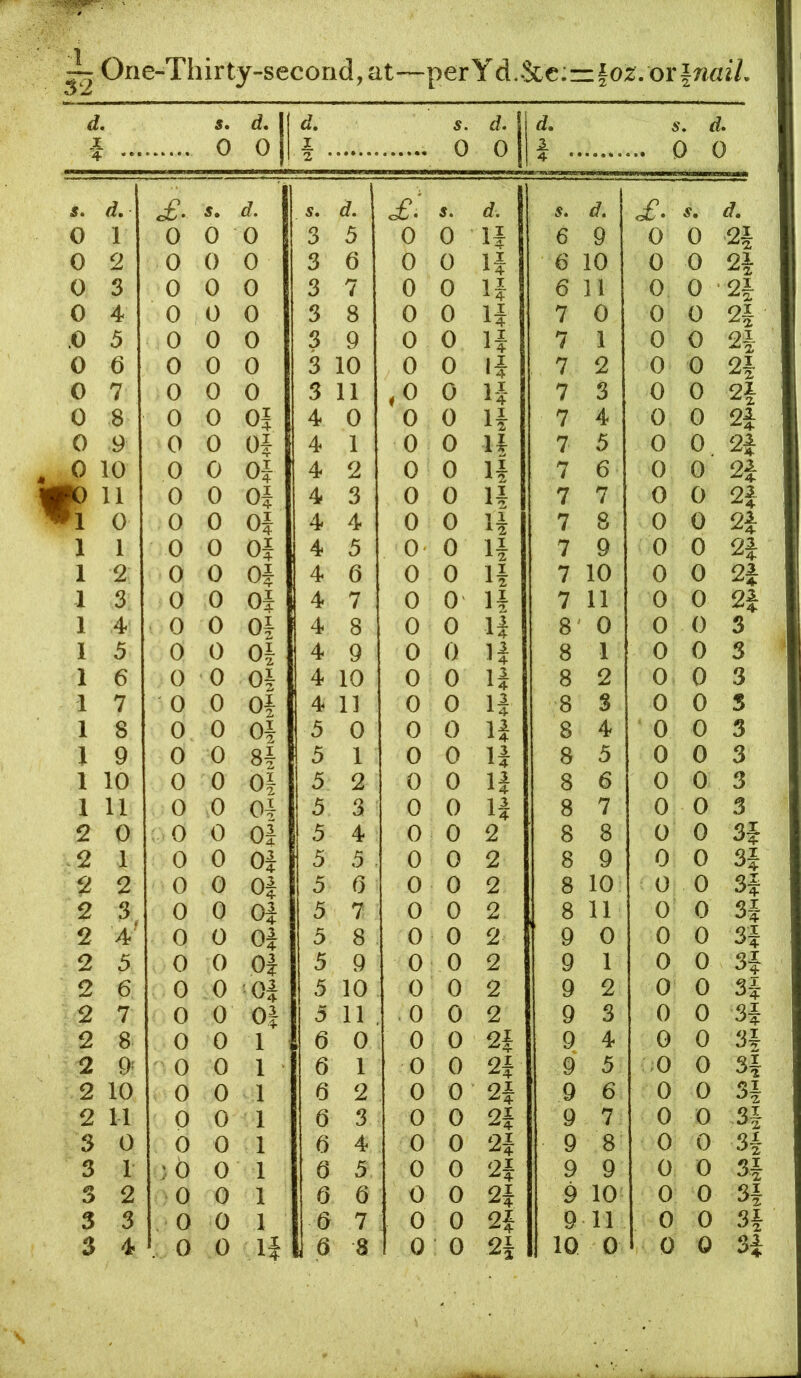 ^One-Thirty-second,at—perYd.&e;=|02.orinaj7. d Jl 4 5. 0 d. 1 0 I d, I 5. 0 d. 0 d. s ( ) 0 2 • 4 • • S. f?. <£. 5. d. s. 5. d. s. d. of. s. d. 0 1 0 0 0 3 3 0 0 If 6 9 0 0 2i 0 2 0 0 0 3 6 0 0 If 6 10 0 0 2i 0 3 0 0 0 3 7 0 0 u 6 11 0, 0 ■2| 0 4 0 0 0 3 8 0 0 If 7 0 0 0 2i .0 5 0 0 0 3 9 0 0 If 7 1 0 0 2| 0 6 0 0 0 3 10 0 0 If 7 2 0 0 2i 0 7 0 0 0 3 11 .0 0 If 7 3 0 0 2i 0 8 0 0 Oi 4 0 0 0 li 7 4 0 0 2f 0 9 0 0 Oi 4 1 0 0 u 7 3 0 0 2f 0 10 0 0 Of 4 2 0 0 li 7 6 0 0 2f 11 0 0 0} 4 3 0 0 li 7 7 0 0 2f 0 0 0 Of 4 4 0 0 li 7 8 0 0 2f 1 1 0 0 Of 4 3 0 0 li 7 9 0 0 2f 1 2 0 0 Of 4 6 0 0 li 7 10 0 0 2f 1 3 0 0 of 4 7 0 0 li 7 11 0 0 2f 1 4 0 0 Of 4 8 0 0 If 8' 0 0 0 3 1 5 0 0 Of 4 9 0 0 If 8 1 0 0 3 1 6 0 0 Of 4 10 0 0 If 8 2 0 0 3 1 7 0 0 of 4 11 0 0 If 8 3 0 0 3 1 8 0 0 Of 3 0 0 0 If 8 4 0 0 3 1 9 0 0 8| 5 1 0 0 If 8 3 0 0 3 1 10 0 0 Oi 3 2 0 0 If 8 6 0 0 3 1 11 0 0 Oi 3 3 0 0 If 8 7 0 0 3 2 0 0 0 Of 3 4 0 0 2 8 8 0 0 3f 2 1 0 0 Of 3 5 0 0 2 8 9 0 0 3f 2 2 0 0 Of 3 0 0 0 2 8 10 0 0 3f 2 3, 0 0 Of 3 7 0 0 2 , 8 11 0 0 3f 2 4 0 0 Of 3 8 . 0 0 2 9 0 0 0 3f 2 5 0 0 Of 5 9 0 0 2 9 1 0 0 3f 2 6 0 0 ■Of 3 10 0 0 2 9 2 0 0 3f 2 7 0 0 Of 5 11 . . 0 0 2 9 3 0 0 3f 2 8 0 0 1 6 0 0 0 2f 9 4 0 0 3i 2 9= 0 0 1 6 1 0 0 2f 9 3 ;0 0 3| 2 10 0 0 1 6 2 0 0 2f 9 6 0 0 3i 2 11 0 0 1 6 3 0 0 2f 9 7 0 0 3| 3 0 0 0 1 6 4 0 0 2f 9 8 0 0 3i 3 1 )b 0 1 6 3 0 0 2f 9 9 0 0 3i 3 2 0 0 1 6 6 0 0 2f 9 10 0 0 31 3 3 0 0 1 0 7 0 0 2f 9 11 0 0 3i