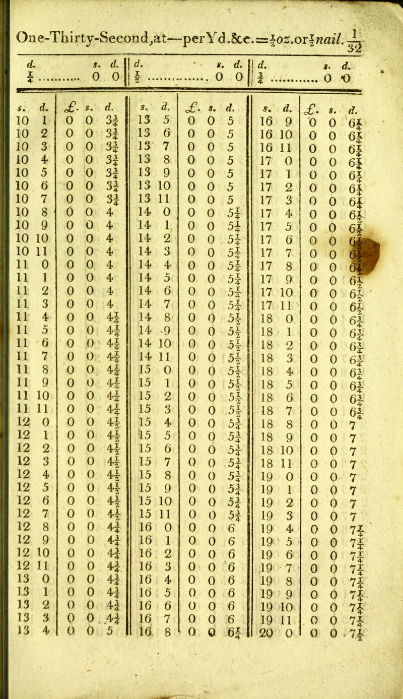 d + o 1 d. 0 If s. , 0 , d, 0 d, 2 s. 0 d. *0 ^ . 4- • • s. d. s. d. s. d. £. s. d. 9. d. £. s. d. 10 1 0 0 13 5 0 0 5 16 9 0 0 6f 10 2 0 0 H 13 6 0 0 5 16 10 0 0 10 3 0 0 H 13 7 0 0 5 16 11 0 0 4* 10 4 0 0 H 13 8 0 0 5 17 0 0 0 6i 10 5 0 0 H 13 9 0 0 5 17 1 0 0 Oi 10 0 0 0 H 13 10 0 0 5 17 2 0 0 4“ 6i (>i 10 7 0 0 H 13 11 0 0 5 17 3 0 0 10 8 6 0 4 14 0 0 0 17 4 0 0 6i 10 9 0 0 4 14 1 0 0 17 5 0 0 on 10 10 0 0 4 14 2 0 0 17 6 0 0 10 11 0 0 4 14 3 0 0 5i 17 7 0 0 11 0 0 0 4 14 4 0 0 H 17 8 0 0 11 1 0 0 4 14 5 0 0 5i 17 9 0 0 6f 11 2 0 0 4 14 6 0 0 H 17 10 0 0 6i 11 3 0 0 4 14 7 0 0 5i 17 11 0 0 11 4 0 0 H 14 8 0 0 5i 18 0 0 0 2 6i 11 5 0 0 H 14 ‘9 0 0 18 1 0 0 6i 11 6 0 0 H 14 10 0 0 ■H 18 2 0 0 6J 11 7 0 0 4f 14 11 0 0 5i 18 3 0 0 6| 11 8 0 0 15 0 0 0 5i 18 4 0 0 6| 11 9 0 0 4i 15 1 0 0 18 5 0 0 6|r 11 10 0 0 4i 15 2 0 0 5i 18 6 0 0 Oi 11 11 0 0 H 15 3 0 0 5i 18 7 0 0 4 12 0 0 0 15 4 0 0 5i 18 8 0 0 7 12 1 0 0 15 5 0 0 H 18 9 0 0 7 12 2 0 0 15 6 0 0 5i 18 10 0 0 7 12 3 0 0 15 7 0 0 H 18 11 0 0 7 12 4 0 0 15 8 0 0 H 19 0 0 0 7 12 5 0 0 15 9 0 0 H 19 1 0 0 7 12 6 0 0 15 10 0 0 H 19 2 0 0 7 12 7 0 0 15 11 0 0 H 19 3 0 0 7 12 8 0 0 H 16 0 0 0 6 19 4 0 0 12 9 0 0 4J 16 1 0 0 6 19 5 0 0 ]2 10 0 0 4i 16 2 0 0 6 19 6 0 0 7| 12 11 0 0 16 3 0 0 6 19 7 • 0 0 13 0 0 0 4J 16 4 0 0 6 19 8 0 0 13 1 0 0 H 16 5 0 0 6 19 9 0 0 ^7| 13 2 0 0 16 6 0 0 6 19 10 0 0 13 3 0 0 M 16 7 0 0 6 19 11 0 0 0 20 0 0 0