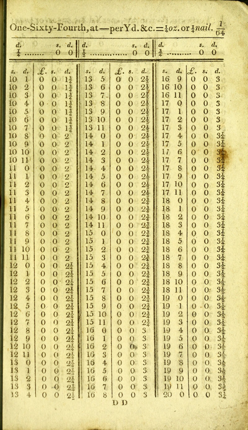 d 4 s. 0 d, 0 d. I s, 0 d. 0 s. 0 d, 0 4 • ' S, d. s. d. s. d. £. s. d. s. d. o£’. d. 10 1 0 0 H 13 5 0 0 2§ 16 9 0 0 3 10 2 0 0 H 13 6 0 0 16 10 0 0 3 10 3 0 0 H 13 7.. 0 0 2| 16 11 0 0 3 10 4 0 0 H 13 8 0 0 2| 17 0 0 0 3 10 5 0 0 u 13 9 0 0 2f ' 17 1 0 0 3 10 6 0 0 H 13 10 0 0 2| 17 2 0 0 3 10 7 0 0 H 13 11 0 0 2i 17 3 0 0 3 10 8 0 0 2 14 0 0 0 2i 17 4 0 0 3i 10 & 0 0 2 14 1 0 0 2f 17 3 0 0 3f 10 10 0 0 2 14 2 0 0 2i 17 6 0 0 10 11 0 0 2 , 14 3 0 0 2i 17 7 0 0 11 0 0 0 2 14 4 0 0 n 17 8 0 0 Si 11 1 0 0 2 14 5 0 0 2| 17 9 0 0 3i 11 2 0 0 2 14 6 0 0 2i 17 10 0 0 Si 11 3 0 0 2 14 7 0 0 2^ 17 11 0 0 3i 11 4 0 0 2 14 8 0 0 2J 18 0 0 0 3i 11 5 0 0 2 14 9 0 0 2i 18 1 0 0 3f 11 6 0 0 2 14 10 0 0 21 18 2 0 0 3i 11 7 0 0 2 14 11 0 0 21 18 3 0 0 3i II 8 0 0 2 13 0 0 0 21 18 4 0 0 3i 11 9 0 0 2 15 1 0 0 21 18 5 0 0 3i 11 10 0 0 2 15 2 0 0 21 18 6 0 0 3i 11 11 0 0 2 15 3 0 0 21 18 7 0 0 3i 12 0 0 0 15 4 0 0 21 18 8 0 0 3i 12 1 0 0 2i 15 5 0 0 21 18 9 0 0 3i 12 2 0 0 2i 15 6 0 0 21 18 10 0 0 3i 12 3 0 0 2} 15 7 0 0 21 18 11 0 Or 3i 12 4 0 0 2i 15 8 0 0 21 19 0 0 0 34 12 5 0 0 2i 15 9 0 0 21 19 1 0 . 0 34 12 6 0 0 2i 1 15 10 0 0 21 19 2 0 0 34 12 7 0 0 2i 15 11 0 0 21 19 3 0 0 34 12 8 0 0 . 16 0 0 0 3 19 4 0 0 34 12 9 0 0 2i 16 1 0 0 3 19 5 0 0 34 12 10 0 0 2i : 16 2 0 0^ 3 19 6 0 0 3i 12 11 0 0 2} 16 3 0 0 3 19 7 0 0 34 13 0 0 0 2i 16 4 0 0 3 19 8 0 •0 34 13 1 0 0 2i 16 3 0 0 3 ’ 19 9 0 0 34 13 2 0 0 2-i 16 6 0 0 3 19 10 0 0 34 13 3 0 •0 2i 16 7 0 0 3 19 11 0 0. 34 13 4 0 0 21 1 16 8 1 0 0 3 20 0 0 0 34 D D