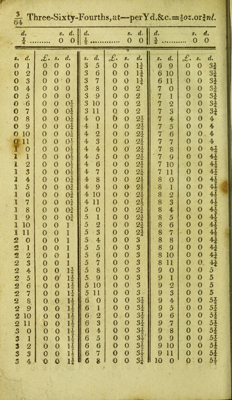 r ^ Three-Sixty-Fourths,at—perYd.&.c.=|02.orJn?. d. i .. s, 0 d. 0 d, 1 2 s, 0 d. 0 d. i . s, d» 0 0 •4- •• 4- • s. ff. £. s. d. s. d. of. s. d. s. d. <£• s. d. 0 1 0 0 0 3 5 0 0 If 6 9 0 0 3f 0 2 0 0 0 3 6 0 0 If 6 10 0 0 3f 0 3 0 0 • 0 3 7 0 0 If 6 11 0 0 3f 0 4 0 0 0 3 8 0 0 2 7 0 0 0 3f 0 5 0 0 0 3 9 0 0 2 7 1 0 0 3f 0 6 0 0 Of 3 10 0 0 2 7 2 0 0 3f 0 7 0 0 of 3 11 0 0 2 7 3 0 0 3f 0 8 0 0 of 4 0 b 0 2f 7 4 0 0 4 0 9 0 0 of 4 1 0 0 2f 7 5 0 0 4 0 10 0 0 of 4 2 0 0 7 6 0 0 4 S' 11 0 0 of 4 3 0 0 2f 7 7 0 0 4 t 0 0 0 Of 4 4 0 0 2f 7 8 0 0 4f 1 1 0 0 Of 4 5 0 0 2f ■ 7 9 0 0 4f 1 2 0 0 Of 4 6 0 0 2f 7 10 0 0 4f 1 3 0 0 Of 4 7 0 0 2f 7 11 0 0 4f 1 4 0 0 of 4 8 0 0 2f 8 0 0 0 i 5 0 0 of 4 9 0 0 2f 8 1 0 0 1 6 0 0 of 4 10 0 0 2f 8 2 , 0 0 4f 1 7 0 0 of 4 11 0 0 2f 8 3 0 0 H 1 8 0 0 of 5 0 0 0 2f 8 4 0 0 i 9 0 0 of 5 1 0 0 2f 8 5 0 0 4f 1 10 0 0 1 5 2 0 0 2f 8 6 0 0 4f 1 11 0 0 1 5 3 0 0 2f 8 M 4 0 0 2 0 0 0 1 5 4 0 0 3 • 8 8 0 0 4f 2 1 0 0 1 5 5 0 0 3 8 9 0 0 4f 2 2 0 0 1 5 6 0 0 3 8 10 0 0 4f 2 3 0 0 1 5 7 0 0 3 8 11 0 0. ■H 2 4 0 0 If 5 8 0 0 3 9 0 0 0 5 2 5 0 0^ li 5 9 0 0 3 9 1 0 0 5 2 6 0 0 If 5 10 0 0 3 9 2 0 0 5 2 7 0 0 If 5 11 0 0 3 9 3 0 0 5 2 8 0 0 If Q 0 0 0 3f 9 4 0 0 5f 2 9 0 0 If 6 1 0 0 3f 9 5 0 0 5f 2 10 0 0 If 6 2 0 0 3f 9 6 0 0 H 2 11 0 0 If 6 3 0 0 3f 9 7 0 0 3f 3 0 0 0 If 6 4 0 0 3f 9 8 0 0 5f 3 1 0 0 If 6 5 0 0 3f 9 9 0 0 5f 3 2 0 0 If 6 6 0 0 3f 9 10 0 0 5f 3 3 0 0 If 0 7 0 0 3f 9 11 0 0 5f