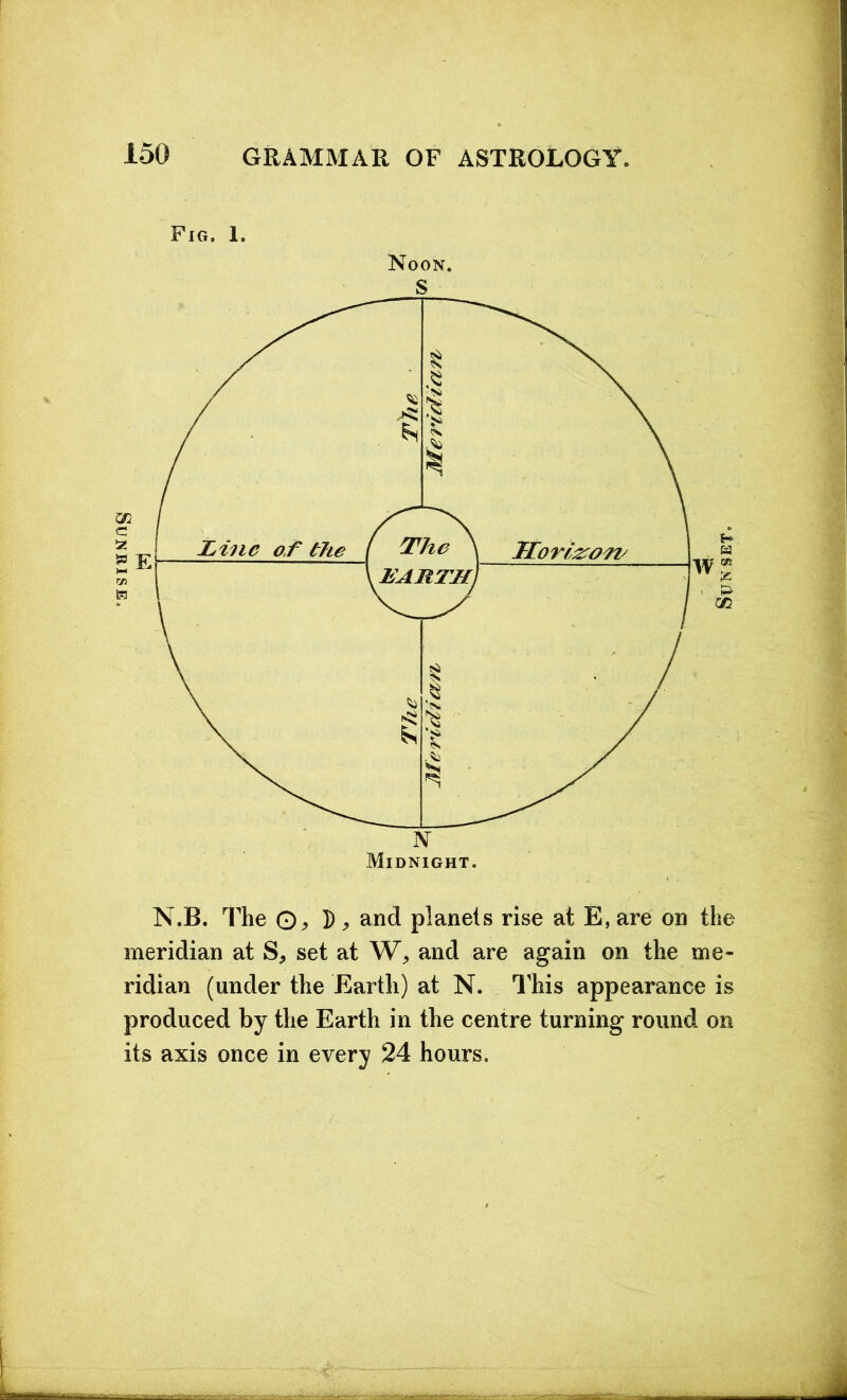 Sunrise. Noon. S N.B. The Q, D , and planets rise at E, are on the meridian at S, set at W, and are again on the me- ridian (under the Earth) at N. This appearance is produced by the Earth in the centre turning round on its axis once in every 24 hours. Sunset.