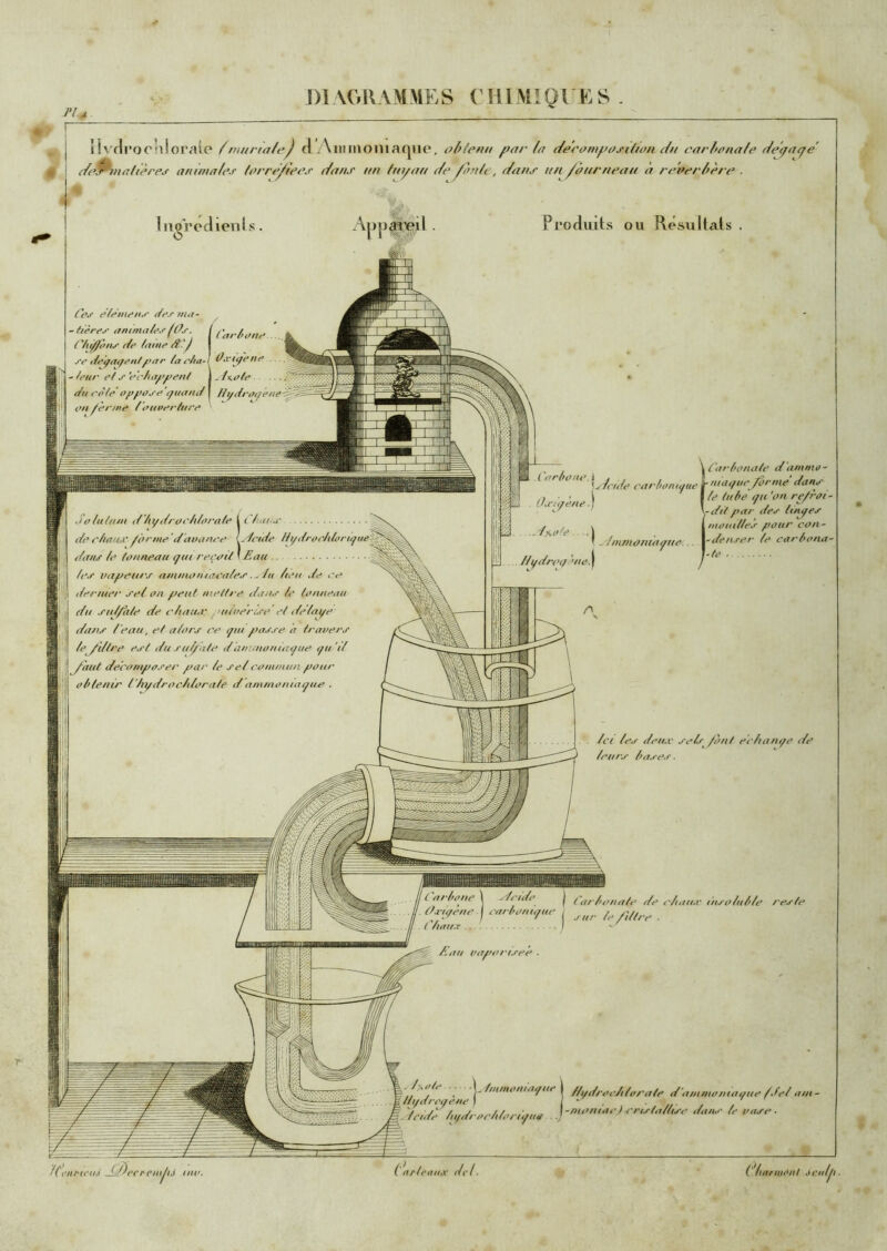 J)1 \G1\AMME S C HI MI Q l E S . PI, IK'fll’ocMlorale /niuna/e^ d Ammoniaque, oh/emi f>ar h (^ecom^>ûj-jlwn </// carfiûiia/e (^eçtrf^e (/<^il^nnl(ère,r anima/i^J' forre^iee.f t^ans un fni^on i/e^ûhIc, f/nnj- un fourneau à re»t‘ri?ère . Prodmts ou Résultats . , ^('<tri>ona(e d'anuna- ^ \yfcuie cartiiuutiue t'uatfue/orme dan<r ,1 ' l 14* ù(âe (/U 'on re/rai- ' \dü p Jde. I,n9e^ , I nwmUej- pour con - ^/iimonin/^uo.,. l-dt-nror /o corhona- Hifdrotj u/it.j . /ci /c.r t/cuæ j'olf /ont rc/tonço do /oitrj- /><t.,-o.r. l'ar/u/nnfo do c/iitu.v niro/ii/i/e rorfo jJc ci^einlti uw. ( nr/i‘<iiur dc( C^iarmOiil Acullt.