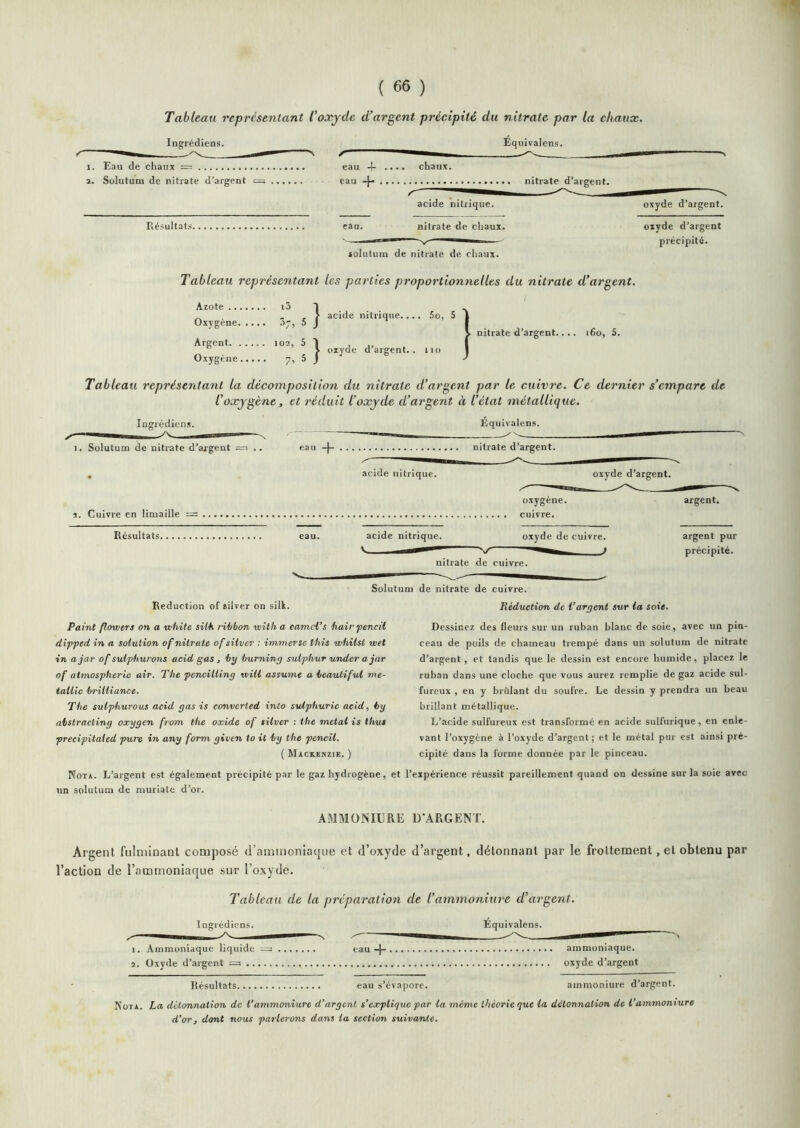 1 { 66 ) Tableau représentant Coxyde d’argent précipité du nitrate par la chaux. Ingrédiens. Equivalens. I. Eau de chaux = a. Solutum de nitrate d’argent eau 4- •••• chaux, eau + nitrate d’argent. acide nitrique. Résultats. nitrate de chaux. iolutum de nitrate de chaux. oxyde d’argent. oxyde d’argent précipité. Tableau représentant les parties proportionnelles du nitrate d’argent. Azote i5 1 _ . _ , . . } acide nitrique.... 5o, 5 1 Oxygéné 3y, 5 J ■ Argent 102, 5 1 . „ i oxyde d argent.. no O-'iygcne 7’ 5 J nitrate d’argent.. .. i6o, 5. Tableau représentant la décomposition du nitrate d’argent par le cuivre. Ce dernier s’empare de l'oxygène, et réduit l’oxyde d’argent à l’état métallique. Ingrédiens. I. Solutum de nitrate d’argent Equivalens. au + nitrate d’argent. acide nitrique. oxyde d’argent. oxygène. 3. Cuivre en limaille = cuivre. Résultats. eau. acide nitrique. oxyde de cuivre. nitrate de cuivre. argent, argent pur précipité. Solutum de nitrate de cuivre. Réduction de Varient sur ta soie. Dessinez des fleurs sur un ruban blanc de soie, avec un pin- ceau de poils de chameau trempé dans un solutum de nitrate d’argent, et tandis que le dessin est encore humide, placez le ruban dans une cloche que vous aurez remplie de gaz acide sul- fureux , en y bridant du soufre. Le dessin y prendra un beau brillant métallique. L’acide sulfureux est transformé en acide sulfurique, en enle- vant l’oxygène à l’oxyde d’argent; et le métal pur est ainsi pré- cipité dans la forme donnée par le pinceau. Réduction of silver on silk. Paint gowers on a white sUh riljhon with a eamcl’s iiair •pencit dipped in a solution of nitrate of silver : immerse this whilst wet in ajar of sutphurons acid gas, t>y imrning sutphur under ajar of atmospherio air. The pencilling xvili assume a tieautiful me- tallic hritliance. The suiphurous acid gas is converted into sviphuric acid, hy aistracting oxygen from the oxide of silver : the métal is thus precipitaied pure in any form given to it hy the pencil. ( Mackenzie. ) Nota. L’argent est également précipité par le gaz hydrogène, et l’expérience réussit pareillement quand on dessine sur la soie avec- un solutum de muriate d’or. AMMÜNIURE D'APaGENT. Argent fulminant composé d’ammoniacjuc et d’oxyde d’argent, détonnant par le frottement, et obtenu par l’action de l’ammoniaque sur l’oxyde. Tableau de la préparation de l’ammoniure d’argent. Ingrédiens. Equivalens. 1. Ammoniaque liquide = eau + ammoniaque. 2. Oxyde d’argent = oxyde d’argent Résultats eau s’évapore. ammoniure d’argent. Nota. La düonnation de l’ammoniure d’argent s’explique par la même théorie que la délonnation de l’ammonxure d’or, dont nous parlerons dans ta section suivante.