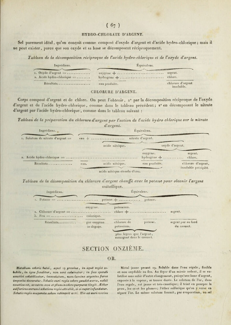( ^7 ) HYDRO-CHLORATE D’ARGENT. Sel purement idéal, qu’on conçoit comme composé d’oxyde d’argent et d’acide hydro-chlorique ; mais il ne peut exister, parce que son oxyde et sa base se décomposent réciproquement. Tableau de la décomposition réciproque de l’acide hjdro-chlorique et de l’oxyde d’argent. Ingrédiens. Équivalens. I. Oxyde d’argent oxygène argent. a. Acide hydro-clilorique = hydrogène -p chlore. Résultats eau produite. chlorure d’argent insoluble. CHLORURE D’ARGENT. Corps composé d’argent et de chlore. On peut l’obtenir, i° par la décomposition réciproque de l’oxyde d’argent et de l’acide hydro-chlorique, comme dans le tableau précédent; en décomposant le nitrate d’argent par l’acide hydro-chlorique , comme dans le tableau suivant : Tableau de la préparation du chlorure d’argent par l’action de l’acide hydro chlorique sur le nitrate d’argent. Ingrédiens. ^ Équivalens. 1. Solutum de nitrate d’argent — eau -|- nitrate d’argent. acide nitrique. oxyde d’argent. oxygène. argent. I. Acide hydro-chlorique = hydrogène chlore. Résultats eau. acide nitrique. eau produite. chlorure d’argent, ' ■ ——— insoluble précipité. acide nitrique étendu d’eau. Tableau de la décomposition du chlorure d’argent chaufj’é avec la potasse pour obtenir l’argent métallique. Ingrédiens. Équivalens. I. Potasse = potasse -|- potasse. oxygène. potassium. 5. Chlorure d’argent = cldore -f- argent. 5. Feu = calorique. Piésultats gaz oxygène chlorure de pola.sse. aigcnt pur au fond se dégage. potassium. du creuset. plus légers que l’argent, surnagent dans le creuset. SECTION ONZIÈME. OR. Metadum coloris tutci, aquâ ig gravius , in aquâ regiâ so- tuhilt, in igné funditur, non verà caloinalur ; in foco speculi eaustici votalilisatur, immulalum, nam lamina argentea furno imposita deauraiur. Solutio auri regia coloregaudet aureo, valdè eatislica est. aeculem ossa et plumas cotore purpureo lingit. Æther sulfuricusaurumè soiutione regidatlrahit, si ci superin fundatur. Solutio regia evaporata Salem relinqvit auri. Hie est auri murias Métal jaune pesant ig. Soluble dans l’eau régale , fusible et non oxydable au feu. Au foyer d’un miroir ardent, il se vo- latilise sans subir d'autre changement, puisqu’une lame d’argent, exposée à la vapeur, se trouve dorée. Le solutum de l’or, dans l’eau régale, est jaune et très-caustique; il teint en pourpre la peau, les os et les plumes; l’éther sulfurique qu’on y verse en sépaie l’or. Le même solutum fournit, par évaporation, un sel