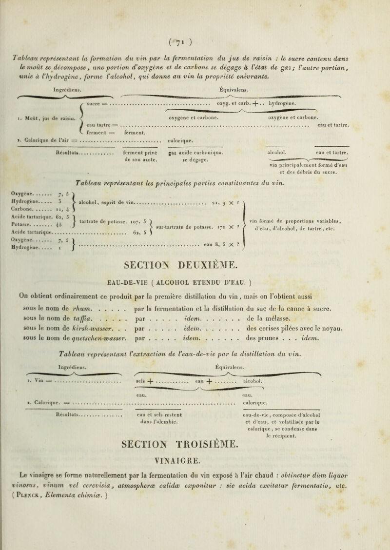 ( 7* ) Tableau représentant la formation du vin par la fermentation du jus de raisin : le sucre contenu dans le moût se décompose, une portion d'oxygène et de carbone se dégage à l’état de gaz; Vautre portion, unie à l’hydrogène, forme l'alcohol, qui donne au vin la propriété enivrante. Inçrédinns. ÉquivaleDS. I. Moût, jus de raisiu. y eau tartre = V feraient = sucre = o*yg- carb. -|- .. hydrogène. oxygène et carbone. oxygène et carbone. eau et tartre. ferment. s. Calorique de l’air = calorique. Résultats. ferment privé gax acide carbonique, de son azote. se dégage. alcohül. eau et tartre. ■' i ' ‘V' ^ vin principalement formé d’eau et des débris du sucre. Oxygène S 1 Hydrogène 3 } Carbone • 1. 4 3 .\cide tartarique. 62, 5 l Potasse 45 J Acide tartarique. Oxygène 7. 5 1 Hydrogène • / Tableau représentant les principales parties constituantes du vin. alcohül, esprit de vin ai) 9 X ? tartrate de potasse. 107. 5 a, 5 S sur-tarfrate de potasse. 170 X ? eau 8, 5 X ? vin formé de proportions variables, d’eau, d’alcühol, de tartre, etc. SECTION DEUXIEME. EAU-DE-VIE ( ALCOHOL ETENDU D’EAU. ) On obtient ordinairement ce produit par la première distillation du vin, mais on l’obtient aussi sous le nom de rhum par la fermentation et la distillation du suc de la canne à sucre. sous le nom de taffia par sous le nom de kirsh-ivasser. . . par sous le nom de quetschen-wasser. par Tableau représentant l’extraction de l’eau-de-vie par la distillation du vin. Ingrédiens I. Vin = 1. Calorique. = Résultats eau et sels restent eau-de-vie, composée d’alcohol dans l’alembic. et d’eau, et volatilisée par le calorique, se condense dans le récipient. SECTION TROISIÈME. VINAIGRE. Le vinaigre se forme naturellement par la fermentation du vin exposé à l’air chaud : obtinctur diim liquor vinosus, vinum vel cerevisia, atmospherœ calidæ exponitur ; sic acida excitatur fermentatio, etc. ( Plexck, Elementa chimiœ. ) Équivalens. sels + eau -|- alcohol. eau. calorique.