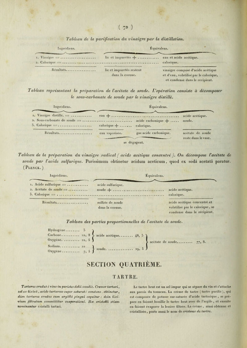 Tableau de la puriftcalion du vinaigre par la distillation. Ingrédiens. Équivalens. * ^ Résultats , ... lie et impuretés restent vinaigre composé d’acide acétique dans la cornue. et d’eau, volatilisé par le calorique et condensé dans le récipient. Tableau représentant la préparation de l’acétate de soude. L’opération consiste à décomposer le sous-carbo7iate de soude par le vinaigre distillé. Ingrécliens. Éqiiivalens. 1. Vinaigre distillé. — eau + acide acétique. 2. Sous-carbonate de soude ^ ; acide carbonique -)- soude. 5. Calorique calorique calorique. Résultats, eau vaporisée. gaz acide carbonique, se dégagent. acétate de soude reste dans le vase. Tableau de la préparation du vinaigre radical f acide acétique concentré ). Oi7, décompose l’acétate de soude par l’acide sulfurique. Purissimum obtinetur aciduna aceticum, quod ex soda acetatâ paratur. (PLE^CK. ) Ingrédiens. 1. Acide sulfurique = , 2. Acétate de soude = 3. Calorique = Équivalens. acide sulfurique, soude acide acétique, calorique. Résultats sulfate de soude acide acétique concentré et dans la cornue. volatilisé par le calorique , se condense dans le récipient. Tableau des pairies proportionnelles de l’acétate de soude. Hydrogène...., .... 5 n 1 Carbone 22, 8 1 acide acétique OC Oxygène 1 > acétate de soude, Sodium 1 Oxygène 1 .... 7, 5 J soude SECTION QUATRIÈME. TARTRE. Tartarus crudus è vino in parietes dolii secedil. Cremor lartari, sal ex tixivâ, acido tartaroso super saturatei conslans , ohtinctur, dùm tartarus crudus cum argiitâ pingui coquitur ; dein tixi- vium filtralum committitur evaporationi. Hce cristalli etiam nominaniur cristalli tartari. Le tartre brut est un sel impur qui se sépare du vin et s’attache aux parois du tonneau. La crème de tartre (tartre purifié), qui est composée de potasse sur-saturée d’acide tartarique , se pré- pare en faisant bouillir le tartre brut avec de l’argile , et ensuite en faisant évaporer la lessive filtrée. La crème, ainsi obtenue et cristallisée, porte aussi le nom de cristau.c de tartre.