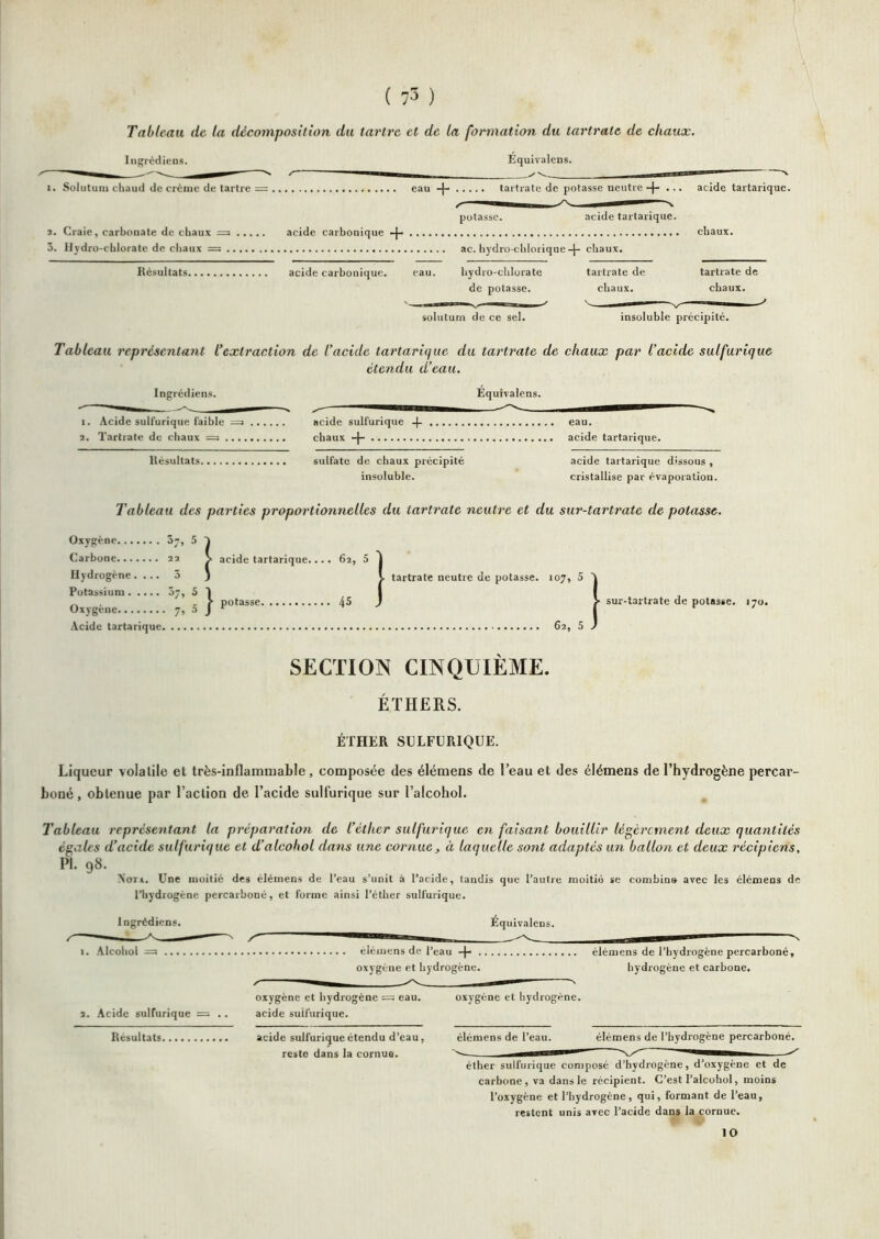 Tableau de la décomposition du tartre et de la formation du lartrate de chaux. Ingrédiens. Équivalens. 1. Sülutuni chaud de crème de tartre — eau + tartrate de potasse neutre-} ••• acide tartarique. / ■— s. potasse. 3. Craie, carbonate de chaux = acide tartarique. acide carbonique -}- chaux. 3. Ilydro-cblorate de chaux = ac. hydro-chlorique-}- chaux. Résultats. acide carbonique. eau. hydro-chlorate tartrate de de potasse. chaux. tartrate de chaux. solutum de ce sel. insoluble précipité. Tableau représentant l’extraction de l’acide tartarique du tartrate de chaux par l’acide sulfurique étendu d’eau. Ingrédiens. 1. Acide sulfurique faible 2. Tartrate de chaux = . Équivalens. Résultats acide sulfurique -j- eau. chaux + acide tartarique. sulfate de chaux précipité insoluble. acide tartarique d'ssous , cristallise par évaporation. Tableau des parties proportionnelles du tartrate neutre et du sur-tartrate de potasse. iacic V tartrate neutre de potasse. 107, 5 A 7, 5 1 I I ^ g J potasse 45 J ^ , 5 3 Oxygène 07, 5 Carbone 22 \ acide tartarique.... 62, 5 Hydrogène. ... 3 J J. tartrate neutre de potasse. 107, 5 Potassium 57, 5 Oxygène .Acide tartarique 6 sur-tartrate de potasse. 170. SECTIOjS CINQUIEME. ÉTHERS. ÉTHER SULFURIQUE. Liqueur volaille el très-inflammable, composée des élémens de l’eau et des élémens de l’hydrogène percar- boné, obtenue par l’action de l’acide sulfurique sur l’alcohol. Tableau représentant la préparation de l’éther sulfurique en faisant bouillir légèrement deux quantités égales d’acide sulfurique et d’alcohol dans une cornue, à laquelle so?it adaptés un ballon et deux récipiens, P'-flS- Nota. Une moitié des élémens de l’eau s’unit à l’acide, tandis que l’autre moitié se combin» avec les élémens de l’hydrogène percarboné, et forme ainsi l’éther sulfurique. Ingrédiens. Équivalens. I. .Alcohül elémens de l’eau + .. .. élémens de l’hydrogène percarboné, oxygène et hydrogène. hydrogène et carbone. 2. Acide sulfurique = Résultats. oxygène et hydrogène = eau. acide sulfurique. acide sulfurique étendu d’eau, reste dans la cornue. oxygène et hydrogène. élémens de l’eau. élémens de l’hydrogène percarboné. éther sulfurique composé d’hydrogène, d’oxygène et de carbone, va dans le récipient. C’est l’alcohol, moins l’oxygène et l’hydrogène, qui, formant de l’eau, restent unis avec l’acide dans la cornue. 10