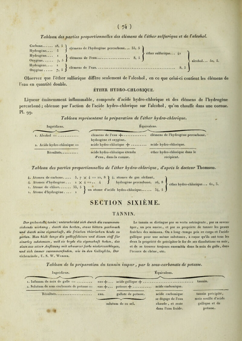 Tableau des parties proportionnelles des élémens de l'éther sulfurique et de l'alcohoL Carbone 28, 5 1 . 11,.,, . . r > élémens de 1 hydrogène percarbone. .• 3o, 5 Hydrogène.... 5 J Hydrogène.... i Oxygène. .. Hydrogène.. Oxygène 7 éther sulfurique... 4* i- élémens de l’eau 8, 5 I I 7’ ^ f ^ > . > élémens de l’eau 8, 5 I 7» 5 J ) alcohol... 5o, 5. Observez que l’élher sulfurique diffère seulement de l’alcohol, en ce que celui-ci contient les élémens de l’eau en quantité double. ÉTHER HYDRO-CHLORIQUE. Liqueur éminemment inflammable, composée d’acide hydro-chlorique et des élémens de l’hydrogène percarboné ; obtenue par l’action de l’acide hydro-chlorique sur l’alcohol, qu’on chauffe dans une cornue. PÉ 99- Tableau, représentant la préparation de Céther kjdro-chlorique. Ingrédiens. Équivalens. X ^ 2. Acide hydro-chlorique = hydrogène et oxygène, acide hydro-chlorique -j-* .... Résultats acide hydro-chlorique étendu éther hydro-chlorique dans le d’eau, dans la cornue. récipient. Tableau des parties proportionnelles de Véther lijdro-clilorique, d’après le docteur Thomson- 4. Atomes de carbone 4. Atomes d’hydrogène. .. 1. Atonie de chlore 1. Atome d’hydrogène. .. . 5, 7 X 1 X 4 53, 5 1 = 22, 8 i.. 4 ^ un atomes de gaz oléfiant, hydrogène percarboné. 26, 8 éther hydro-chlorique.. . 61, 5. atome d’acide hydro-chlorique 34, 5 SECTION SIXIÈME. TANNIIN. Der gerbestoff^ tanin) unterscheidet sich durch die zusammen- ziehende wirkung , durch den hcrlen, eiwas hitlcrn geschmack und durch seine eigenschaft, die frisclicn thierischen haute zu gerten. Man hietl lange die galtiiffetsaure und diesen stoff fur einerlcy suistanzen, weii sic heyde die eigenschaft haten, dus eiscn aus sciiier Auposung mit schwarzer farhe nicderzuschtagen, und sich immer zusatnmenfinden, wie in den Gallapfeln. Der eichenrinde, U. S. W. Wubzeb. Le tannin se distingue par sa vertu astringente, par sa saveur âpre, un peu amère, et par sa propriété de tanner les peaux fraîches des animaux. On a long-temps pris ce corps et l’acide gallique pour une même substance, à cause qu’ils ont tous les deux la propriété de précipiter le fer de ses dissolutions en noir, et de se trouver toujours ensemble dans la noix de galle, dans l’écorce de chêne, etc. Tableau de la préparation du tannin impur ^ par le sous-carbonate de potasse. Ingrédiens. 1. Infusum de noix de galle =, 2. Solutum de sous carbonate de potasse = Équivalons. eau + ••• acide gallique -j- tannin. eau +... potasse + .. acide carbonique. Résultats, fl gallate de potasse. acide carbonique se dégage de l’eau chaude , et reste dans l’eau froide. tannin précipité, mais souillé d’acide gallique et de potasse. solutum de ce sel.