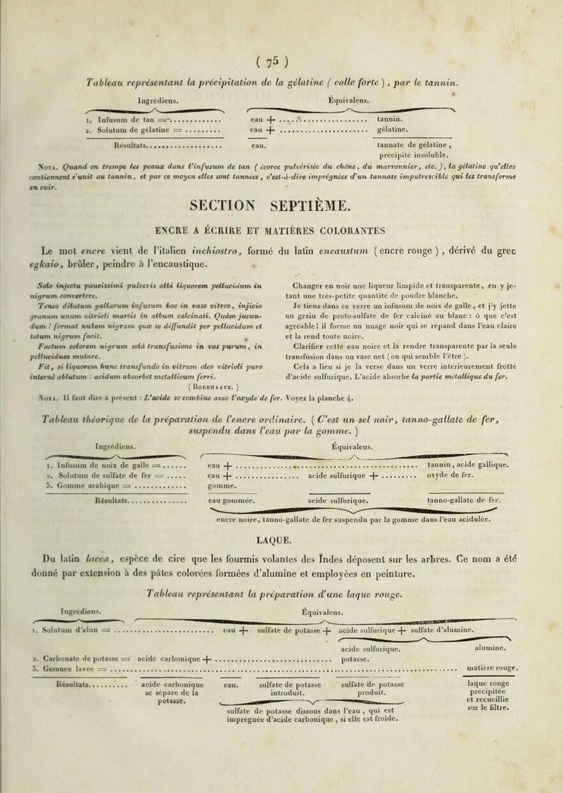( ) Tableau représentant la précipitation de la gélatine ( colle forte), par le tannin. Ingrédiens. Équivalens. i_. Infusuni de tan eau ' tannin. 2. Sülutuni de gélatine = eau -j-' gélatine. Résultats eau. tannate de gélatine, précipité insoluble. Notà. Quand on trempe tes peaux dans l’infusum de tan ( écorce pulvérisée du cliône, du marronnier, etc.), la gélatine qu’elles contiennent s’unit au tannin, et par ce moyen elles sont tannées, c’est-à-dire imprégnées d’un tannate imputrescMe qui les transforme en cuir. SECTION SEPTIÈME. ENCRE A ÉCRIRE ET MATIÈRES COLORANTES Le mot encre vient de l’italien inchiostro, formé egkaio, brûler, peindre à l’encaustique. Solo injectu paueissimi pulveris allti liquorem pellueidum tn nigrum convertere, Teneo dilutum gallarum infusum hoc in vase vitreo, injieio granum unum vilrioli maries in alhum calcinati, Quàmjucun- dum ! format nubem nigram quœ se diffundit per pellueidum et lotum nigrum facit. ^ Factum colorem nigrum sold transfusione in vas purum, in pellueidum mutare. Fit, si liquorem hune transfundo in vitrum oleo vitrioli puro interné ablutum : acidum absorbet metallicum ferri. ( Boerhaave. ) Nota. Il faut dire à présent ; L’acide se combine avec t’oxyde de f du latin encaustum ( encré rouge ) , dérivé du grec Changer en noir une liqueur limpide et transparente, en y je- tant une très-petite quantité de poudre blanche. Je tiens dans ce verre un infusum de noix de galle, et j’y jette un grain de proto-sulfate de fer calciné au blanc : ù que c’est agréable ! il forme un nuage noir qui se répand dans l’eau claire et la rend toute noire. Clarifier cette eau noire et la rendre transparente parla seule transfusion dans un vase net (ou qui semble l’être ). Cela a lieu si je la verse dans un verre intérieurement frotté d’acide sulfurique. L’acide absorbe la partie métallique du fer. ’,r. Voyez la planche 4» Tableau théorique de la préparation de l’encre ordinaire. ( C’est un sel noir, tanno-gallate de fer, suspendu dans l’eau par la gomme. ) Ingrédiens. Equivalons. ✓ —I s C — ^ 1. Infusum de noix de galle = eau -4 » tannin, acide gallique. 2. Solutum de sulfate de fer — eau + .... acide sulfurique oxyde de fer. 3. Gomme arabique = gomme. Résultats eau gommée. acide sulfurique. tanno-gallatc de fer. encre noire, tanno-gallate de fer suspendu par la gomme dans l’eau acidulée. LAQUE. Du latin lacca, espèce de cire que les fourmis volantes des Indes déposent sur les arbres. Ce nom a été donné par extension à des pâtes colorées formées d’alumine et employées en peinture. Tableau représentant la préparation d’une laque rouge. Ingrédiens. Équivalons. 1. Solutum d’alun = eau -]-• sulfate de potasse-f- acide sulfurique-)- sulfate d’alumine. acide sulfurique. alumine. 2. Carbonate de potasse =i acide carbonique -}- potasse. 5. Garance lavée matière rouge. Résultats. acide carbonique se sépare de la potasse. eau. sulfate de potasse sulfate de potasse introduit. produit. sulfate de potasse dissous dans l’eau , qui est imprégnée d’acide carbonique, si elle est froide. laque rouge précipitée et recueillie sur le filtre.