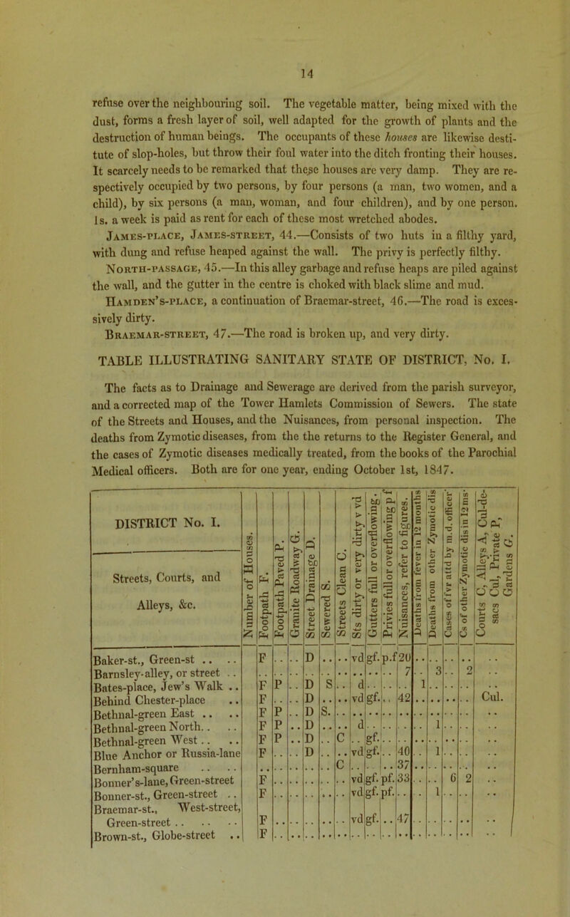 refuse over the neighbouring soil. The vegetable matter, being mixed with the dust, forms a fresh layer of soil, well adapted for the growth of plants and the destruction of human beings. The occupants of these houses are likewise desti- tute of slop-holes, but throw their foul water into the ditch fronting their houses. It scarcely needs to be remarked that the.se houses are very damp. They are re- spectively occupied by two persons, by four persons (a man, two women, and a child), by six persons (a man, woman, and four children), and by one person. 1 s. a week is paid as rent for each of these most wretched abodes. jAMES-ri.ACE, James-street, 44.—Consists of two huts in a filthy yard, with dung and refuse heaped against the wall. The privy is perfectly filthy. North-passage, 45.—In this alley garbage and refuse heaps are piled against the wall, and the gutter in the centre is choked with black slime and mud. IIamden’s-place, a continuation of Braemar-street, 46.—The road is exces- sively dirty. Braemar-street, 47.—The road is broken up, and very dirty. TABLE ILLUSTRATING SANITARY STATE OF DISTRICT, No. 1. The facts as to Drainage and Sewerage are derived from the parish surveyor, and a corrected map of the Tower Hamlets Commission of Sewers. The state of the Streets and Houses, and the Nuisances, from personal inspection. The deaths from Zymotic diseases, from the the returns to the Register General, and the cases of Zymotic diseases medically treated, from the books of the Parochial Medical officers. Both are for one year, ending October 1st, 1847. DISTRICT No. I. Streets, Courts, and Alleys, &c. | Number of Houses. | Footpath F. | Footpath Paved P. | Granite Roadway G. | Street Drainage D. | Sewered S. Streets Clean C. | Sts dirty or very dirty v vd a o *5 o > 0 u O 1 s- <D s O | Privies full or overflowing p f | Nuisances, refer to figures. | Deaths from fever in 12 months | Deaths from other Zymotic dis | Cases of fvr attd by m.d. officer' | Cs of other Zymotic dis in 12 ms- Courts C, Alleys A, Cul-de- sacs Cul, Private P, Gardens G. Baker-st., Green-st .. F . . . . D • • vd gf- p.f 20 . . . . . . Barnsley-alley, or street .. 7 3 2 Bates-place, Jew’s Walk .. F P D S d i Behind Chester-place F . . . . D • . . - vd g*- * * 42 Cul. Bethnal-green East .. F P D s. Bethnal-green North.. .. F P • • D .. • - d . . 1 Bethnal-green West.. F P • • I) . . C • • • • Blue Anchor or Russia-lane F D • • vd sf- 40 1 Bernham-square • . • • . • c • • • 3/ • • F vd gt. pt. do 6 2 Bouner-st., Green-street .. F vd gf.pf. l Braemar-st., West-street, F vd gf- 47 . . . . . . Brown-st., Globe-street .. F