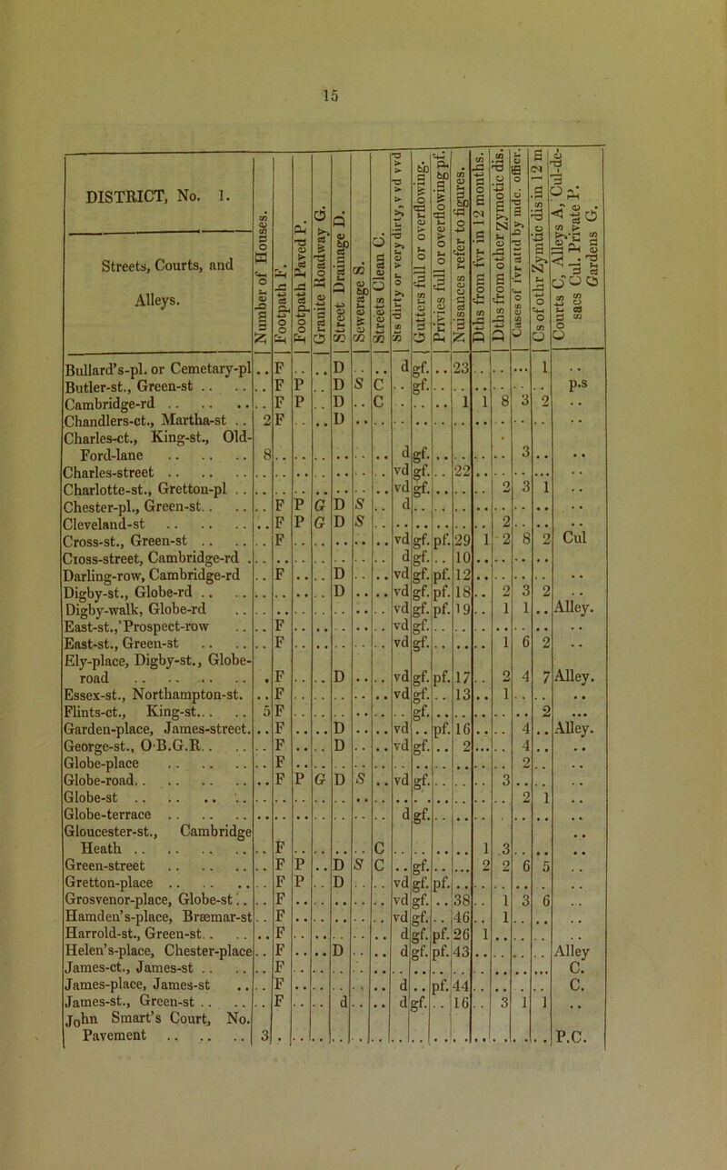 DISTRICT, No. 1. Streets, Courts, and Alleys. P1 d- Bullard’s-pl. or Ccmetary Butler-st., Green-st .. Cambridge-rd Chandlers-ct., Martha-st Charles-ct., King-st., 0 Ford-lane Charles-street Charlotte-st., Gretton-pl Chester-pl., Green-st.. Cleveland-st Cross-st., Green-st .. Cioss-street, Cambridge-rd Darling-row, Cambridge-rd Digby-st., Globe-rd .. Digby-walk, Globe-rd East-st.,'Prospect-row East-st., Green-3t Ely-place, Digby-st., Globe- road Essex-st., Northampton-st. Flints-ct., King-st... Garden-place, James-street. George-st., O B.G.R, Globe-place Globe-road.. Globe-st .. Globe-terrace Gloucester-st., Heath .. Green-street Gretton-place Grosvenor-place, Globe-st!. Hamden’s-place, Brsemar-st Harrold-st., Green-st.. Helen’s-place, Chester-place James-ct., James-st .. James-place, James-st James-st., Green-st .. John Smart’s Court, No. Pavement Cambridge -d a a. o o O s? a G D D D S S s dgf. gf- dgf. 'g vd vd d vd vdg; vd gi vd dgf. gf- gf- dgf. gf- dgf gf- dgf. gf- dgf. dgf d dgf. Privies full or overflowing pf.| Nuisances refer to figures. Dths from fvr in 12 months. Dths from other zymotic dis. | Cases of fvr attd by mdc. office. SL Ol .3 C/3 h3 o +3 a S! Jjj -*-> o o CD o • • 23 ... 1 1 1 8 3 2 • 3 22 0 w 3 1  2 Pf 10 pf. 12 • • . . . . . , pf 18 • • 2 3 2 pf. 19 1 1 •• 1 6 2 pf. 17 o 4 7 13 , a i . . . . 2 pf. 16 , . ., 4 2 . . . .. 4 . . 2 3 0 1 1 .3 • • , . 2 2 6 5 pf. • , - . . . . . . • . 38 . . 1 3 6 . , 46 , , 1 pf. 26 1 , , . . . . pf. 43 pf. 44 . . , . . . 16 3 1 1 S e> i>. fc-vr 0 d OO S s s-i OS £ w o P*s Alley. Alley. ■ • Alley. Alley C. c. P.C. Gardens