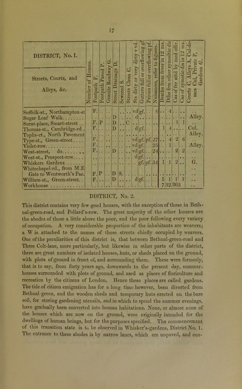 DISTRICT, No. I. <£> d p > ! > 1 ^ £ bC bU P o o, bJ) a '$ o qp in <D s b£) o A 2 .2 S-4 03 if) o s E? c O <v s >> C/3 B .3 l 03 -d O P-T CQ Streets, Courts, and Alleys, &c. P O a C+M o u QJ B P £ | Footpath F. | Footpath Paved cS £ a o Ph 0) p c5 S-. o Street Drainage Sewered S. | Streets Clean C, t- <D > 5 •4-J t-, 6 55 Gutters full or o^ > o p- o <f) 03 £ *■< <V C/f <D O § (f) *3 * > .03 a o .p. C/3 -p *-> 1) p S- o rP o 2 C/3 P r-O 'Ti -4-J Cu £ o C/3 a O .a ’-*-j o S N o cn a O S dH (D ~ 'P r-T >-< „ zi ci o o o OT C/3 § M O Suffolk-st., Northampton-st F. vd gf- 6 D d Alley. Surat-place, Smart-street Thomas-st., Cambridge-rd . Toplis-ct., North Pavement Type-st., Green-street.... F. P D c i i F. D d gf- 1 4 Cui. Alley. F. vd vd gf- irf. pf. 27 25 4 2 6 F. 1 Alley. West-street, do West-st., Prospect-row.. .. Whiskers Gardens Whitechapel-rd., from M.E Gate to Wentworth’s Fac. William-st., Green-street.. Workhouse F. D vd gf. dSf. 24 2 2 : ; • P D S. gf- Pf. 34 1 1 2 • ' G. D d gf- 1 7 l 1 32,3G; 1 1 DISTRICT, No. 2. This district contains very few good houses, with the exception of those in Beth- nal-green-road, and Pollard’s-row. The great majority of the other houses are the abodes of those a little above the poor, and the poor following every variety of occupation. A very considerable proportion of the inhabitants are weavers; a W is attached to the names of those streets chiefly occupied by weavers. One of the peculiarities of this district is, that between Bethnal-green-road and Three Colt-lane, more particularly, but likewise in other parts of the district, there are great numbers of isolated houses, huts, or sheds placed on the ground, with plots of ground in front of, and surrounding them. These were formerly, that is to say, from forty years ago, downwards to the present da}r, summer- houses surrounded with plots of ground, and used as places of floriculture and recreation by the citizens of London. Hence these places are called gardens. The tide of citizen emigration has for a long time however, been diverted from Bethnal-green, and the wooden sheds and temporary huts erected on the bare soil, for storing gardening utensils, and in which to spend the summer evenings, have gradually been converted into human habitations. None, or almost none of the houses which are now on the ground, were originally intended for the dwellings of human beings, but for the purposes specified. The commencement of this transition state is to be observed in Whisker’s-gardens, District No. 1. The entrance to these abodes is by narrow lanes, which are unpaved, and con-