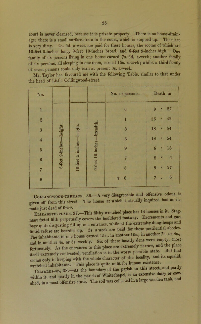 court is never cleansed, because it is private property. There is no house-drain- age; there is a small surface-drain in the court, which is stopped up. The place is very dirty. 2s. 6d. a-week are paid for these houses, the rooms of which are 10-feet 5-inches long, 9-feet 10-inches broad, and 6-feet 9-inches high. One family of six persons living in one house earned 7s. 6d. a-week; another family of six persons, all sleeping in one room, earned 15s. a-week; whilst a third family of seven persons could only earn at present 3s. a-week. Mr. Taylor has favoured me with the following Table, similar to that under the head of Little Collingwood-street. No. No. of persons. Death in 1 6 9 • 27 2 1 56 • 42 • tS to M 3 A 4J HQ I <L> 3 18 • 54 4 5 1 7 A 1 3 18 • 54 cn 6 A o .g tn S a o £3 C/3 (U A o .9 9 6 • 18 cr> i to o 8 6 -4-9 -4-9 TH 7 C 6 Po> ts 7 1 O H 6 9 • 27 8 v 8 7 t 6 Collingwood-terrace, 36.—A very disagreeable and offensive odour is given off from this street. The house at which I casually inquired had an in- mate just dead of fever. . . e Elizabeth-pi.ace, 37—This filthy wretched place has 14 houses in it. stag- nant foetid filth perpetually covers the bouldered footway. Excrements and gar- bage quite disgusting fill up one entrance, while at the extremity dung-heaps and foetid refuse are boarded up. 3s. a week are paid for these pestilential abodes. The inhabitants in one house earned 15s., in another 10s., in another 7s. or Ss„ and in another 4s. or 5s. weekly. Six of these beastly dens were empty, most fortunately. As the entrances to this place are extremely narrow, an 6 P itself extremely contracted, ventilation is in the worst possible state. But that seems only in keeping with the whole character of the locality and its squalid, wretched inhabitants. This place is quite unfit for human existence. Charees-st., 38.—At the boundary of the parish in this street, an par y within it, and partly in the parish of Whitechapel, is an extensive dairy or cow- shed, in a most offensive state. The soil was collected in a large wooden tank, and