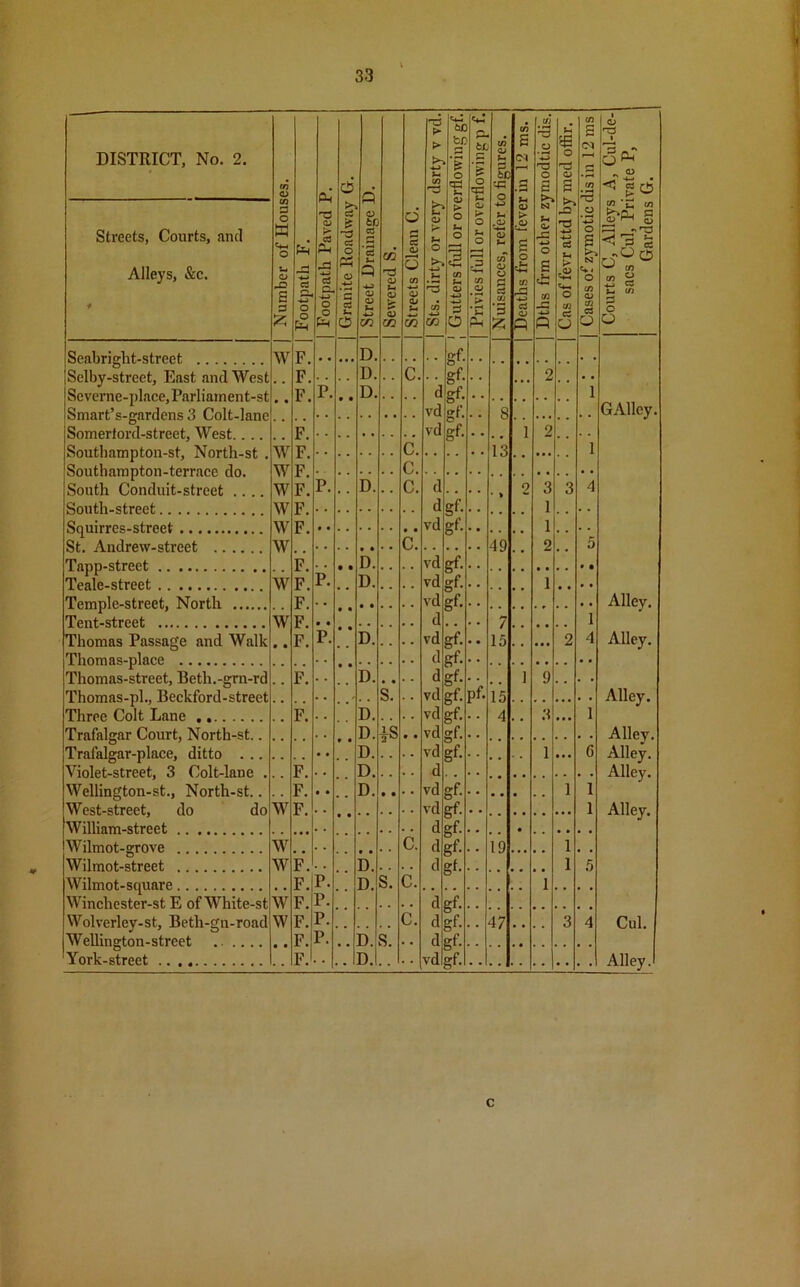 DISTRICT, No. 2. tn O | Footpath Paved P. d 33 > CO 33 4-3 tf o 33 rflowing p f. S u 3 fcC '45 to s Ol r* to 'S o 33 O 3 £ O 33 CJ 3 CO 3 01 r—< CO l O 33 jfS . ^ go Streets, Courts, and Alleys, &c. * Number of Hous Footpath F. £ a o Ph o •*-> 3 O o fcfj a a • H CJ V- Q 4-J CJ <D 1- | Sewered S. | Streets Clean C. | Sts. dirty or very > O 0 1 m t-H Cj •u> O o» k* o o r—H .3 CO > & 4-> U .CJ cS J- 00 CJ o 3 ci co ’3 £ CJ cS £ O 4-. to 3= ■4J ci CJ Q tS3* O 33 -*-» O 3 * CO -3 4-> P >-> 33 d t-. sS 0 to ci O 0 S N 4.4 O CO 0 CO d O P U IP frpn g Z4 •'T3 •< 3 £ oOC5 co £ .*_j Ci co S3 O O W F. F. F. Selby-street, East and West Severne-place, Parliainent-st Smart’s-gardens 3 Colt-lanc P. D. D. C. d gf- f, ... 2 1 • • vd gf- gf- 8 GAlley. vd 1 2 South am pton-st, North-st . Southampton-terrace do. South Conduit-street .... South-street w w w w F. F C. C. 13 1 F. F. P. D. C. d d gf. • * 2 3 1 3 4 w w F. vd gf. 1 Sh Andrew-street C. 49 2 5 D. vd fff. Teale-street w F. P. D. vd gf- gf. 1 • Temple-street, North Tent-street F vd Alley. w F. • • d 7 1 Thomas Passage and Walk • • F. P. D. • vd d gf- gf. 15 ... 2 4 Alley. Thomas-street, Beth.-grn-rd Thomas-pl., Beckford-street Three Colt Lane Trafalgar Court, North-st.. Trafalgar-place, ditto . .. Violet-street, 3 Colt-lanc . Wellington-st., North-st.. West-street, do do Willi nm-street F. • D. • • S. • d vd vd vd gf- gf- gf- gf. f- 15 4 1 9 • Alley. Alley. Alley. Alley. Alley. F. I). D. is • 3 ... 1 F • D. D. • vd d gf- 1 • • • G w F. F • D. # • • vd vd gf- gf • 1 1 1 d d b1* gf- gf- gf Wilmot-grove w c. 19 1 Wilmot-street w F. D. d 1 5 Wilmot-scpiare Winchester-st E of White-st w F. F. P. P. D. s. c. d d gf. 1 Wolverlcy-st, Beth-gn-road Wellington-street York-strppt. . w F. P. c. gf- gf. 47 3 4 Cul. F. P. D. s. d vd O-f Alley. * b * c