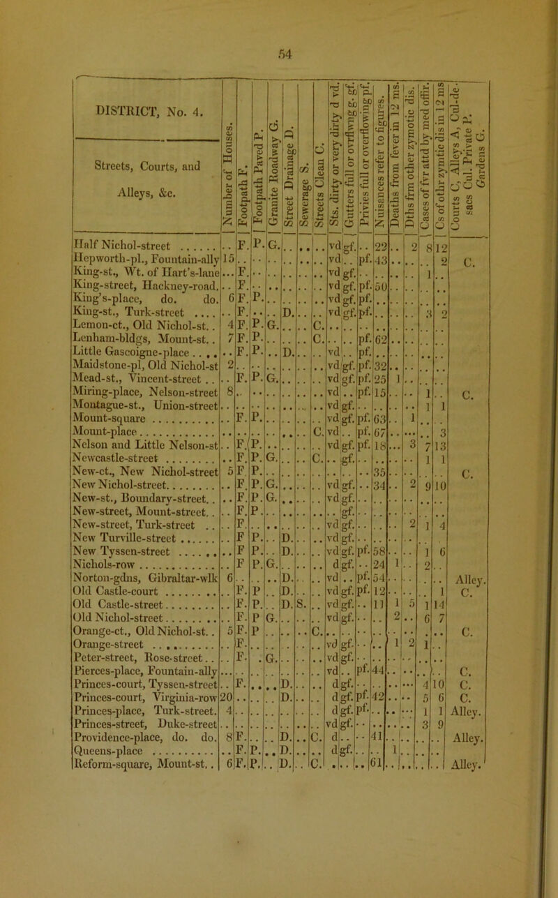 DISTRICT, No. 4. | Number of Houses. I Footpath F. | Footpath Paved P. 6 £ £ a o P3 o -*-> • r-> S3 a O Street Drainage D. Sewerage S. Streets Clean C. | Sts. dirty or very dirty d vd. Gutters full or ovrflwiig g. gf. 1 Privies full or overflowing pf. Nuisances refer to figures. Deaths from fever in 12 ms. Dths frm other zymotic dis. Cases of fvr attd by med offir. Cs of othr zymtic dis in 12 ms Courts C, Alleys A, Cul-de ■ sacs Cul. Private P. Gardens G. Streets, Courts, and Alleys, &c. Half Nichol-street F. P. G. • • vd gf- 22 2 8 12 Hepworth-pl., Fountain-ally 15 vd pf. 43 9 King-st., Wt. of Hart’s-lane F. , . .. vd gf. 1 L. King-street, ITackney-rnad vd p-f pf. 50 King’s-placc, do. do. G F P. , b1, vd Df. * * • • King-st, Turk-street F. m B D. , &1* vd trf. pf. 3 0 Lemon-ct., Old Nicliol-st 4 F. P. Lenham-bidgs, Mount-st.. 7 F. P. C. pf. 02 .. Little Gascoigne-place.... • • F. P. , . D. . , vd . , pf. 0 0 . . . , Maidstone-pl, Old Nirhnl-st 2 vd gf. pf. 39 Mead-st., Vincent-street .. F. P. G. vdgf. pf. 25 1 .. Miring-place, Nelson-street 8 • • , , , , vd 0 0 pf. 15 . , . , 1 C. Montague-st., Union-strept vd pf. 1 1 Mount-square F. P. Vd jrf. pf. G3 1 Mount-place , , . . , , • * c. vd pf. G7 0 0 3 Nelson and Little Nelson-st . . F. P. • • , , yd gf- pf. 18 . • . 3 7 13 Ncwcastle-street , , F. P. G. c. • • gf- , 0 . . 1 1 New-ct., New Nichnl-sf.rppt. 5 F P. (' New Nichol-street F P. G. * • vd gf. , . 34 0 0 2 9 10 V. New-st., Boundary-street F. P. G. vd <rf. New-street, Mount-street.. .. F. P. # . gf- . . 0 , . . New-street, Turk-street F. vd gf. 2 1 4 New Turville-street .. F P. D. vd gf. New Tyssen-street ...... F P. I). vd gf. pf. 58 ] 6 Nicliols-row F P. G. daf. 24 1 2 Norton-gdns, Gibraltar-wlk 6 . , 1). vd # , pf. 54 . . Alley. Old Castle-court F. P I). vd|gf. pi. 12 1 C. Old Castle-street # # F. P. D. S. 'd gf. . . 11 1 5 1 14 Old Nichol-street F. P G. vd gf. 2 G 7 Oran^e-ct.. Old Nirlml-si; 5 F. p c. Orange-street . F. vd y\\ 1 2 1 Peter-street, Rose-street. F. G. vd D gf. Pierces-place, Fountain-ally • • • vd b pf. 44 , . . c. Princes-court, Tyssen-street . F. • • D. # , d gf- . . • • ... 4 10 c. Princes-court, Virginia-row 20 . . , , D. 0 dgf. pf. 42 j a . 5 6 c. Princes-placc, Turk-street. 4 d gf. pf. . . 1 1 Alley. Pri nees-street, Duke-street vd srf. ' 3 9 Providence-place, do. do. 8 F. # .. D. # c. d . 41 t i Alley. Queens-place F. P. I). dcf. 1 Reform-square, Mount-st.. 6 F. P. • !D- . 0. • [ . 31 1 • 1 • , . Alley.