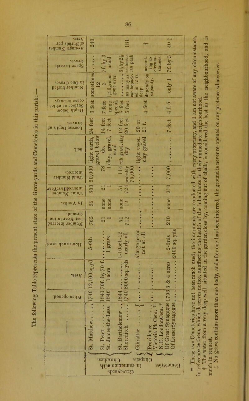 The following Table represents the present state of the Grave-yards and Cemeteries in this parish: •a-ioy Jad sfBiing jo jaquinyj dSbjsav 240 181 t 40 X •OAtUQ qOBD 0) 30BCl§ 7f. by 3 usual i 6iby2i ascloseas can pack accord- ing to circum- stances 7f. by 3 j •3AT!.I9 OUO HI paunq aoquinji sometimes 12 3 I,tillground gone over j as many as can be pack- ed in Jo ft. deep. depends on capacity. only 1 •^Jnq OJ OSBOO qaitju jb aDwjjng Atojaq qtdaQ 3 feet 7 feet none specid. 8 feet 5 feet 4 feet 4 f. 6 S3ABJ<) JO I[J(l9Q ^80A\07 24 feet 14 feet 7 feet 12 feet 20 feet 20 or 21 f. 7 feet •pojjajui jaquiutf pjjoj. 50.000 7? 114 probably 75.000 o ~ o o •s In* jBa^rsBfpa.uajut uaquinyj jbjox 800 21 1 51 724 o •SjplBA ui 35 none none none 12 none •punojQ . otji ui pajja^ai joquin^ 765 21 1 51 712 o pasn rpniu a\oj^ 5-6th # • • 1 grave l-10orl-12 nearly all a large prton not at all 2-3rds 2400 sq.yds 12,100sq.yd 70f. by 70 f. 1 acre 8000 sq. yds 3 & 4 acres •pauado uaq^\ 1746 1841 1846 1844 1740 i O • o • N • St. Matthew St. Peter St. James-the-Less St. Bartliolemew ,, Shoreditch Gibraltar f O O e <D i-~ o u P4 Victoria Pk Cem. * N.E. LondonCem. * Of Great Synagogue Of LesserSynagogue •SErtpimj;} •spduqo ipiAnoixannoa nt soaapuioQ sp.TnjfaAt:.ir) *** These two Cemeteries have not been much used; the interments are conducted with every propriety, and I am not aware of any circumstance, in reference t« them, which deserves notice, as affecting the health of the inhabitants in their immediate neighbourhood. *|- The water from a very deep well, situated in the garden close by, coming out of chalk, is considered the best in the neighbourhood, and is mnch in request. + grave contains more than one body, and after one has been interred, the ground is never re-opened on any pretence whatsoever.