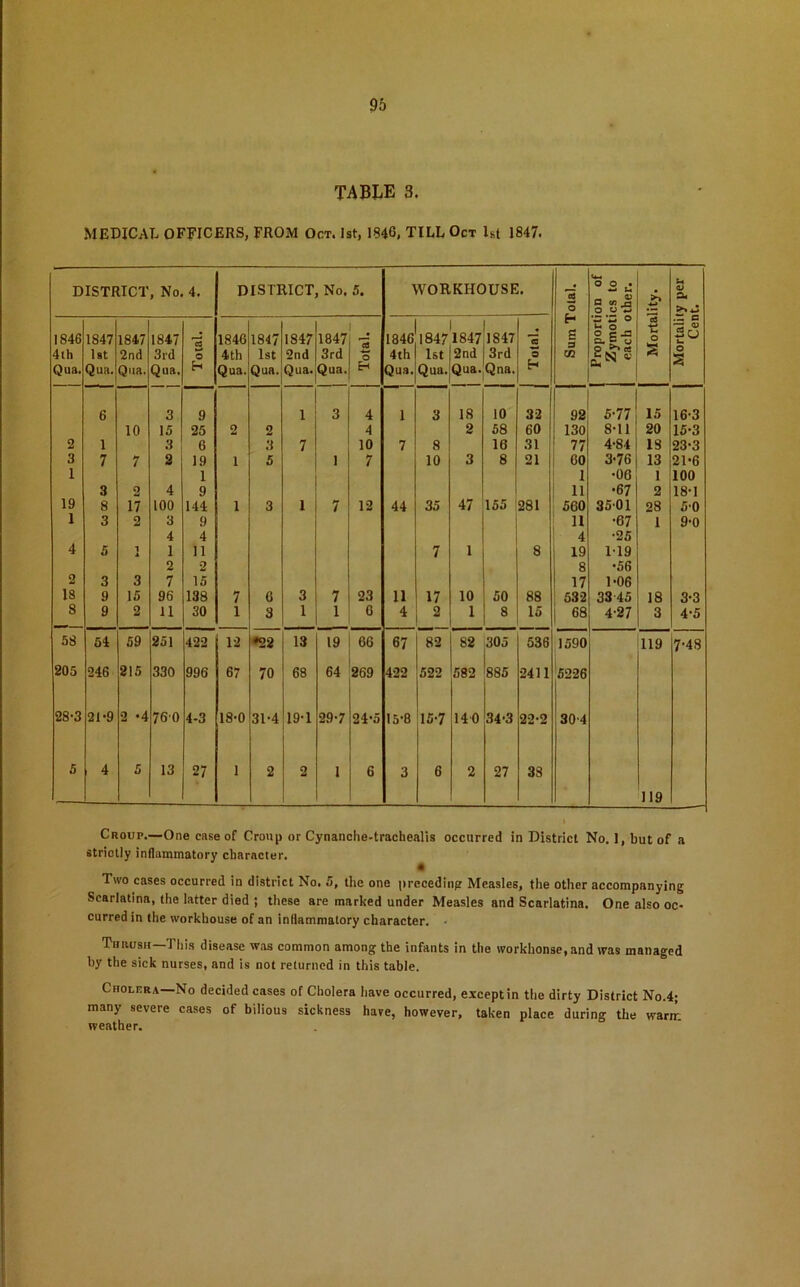 TABLE 3. MEDICAL OFFICERS, FROM Oct. 1st, 1846, TILL Oct 1st 1847. Croup.—One case of Crou|> or Cynanche-trachealis occurred in District No. 1, but of a strictly inflammatory character. • Two cases occurred in district No. 5, the one preceding Measles, the other accompanying Scarlatina, the latter died ; these are marked under Measles and Scarlatina. One also oc- curred in the workhouse of an inflammatory character. Thrush—This disease was common among the infants in the workhonse, and was managed by the sick nurses, and is not returned in this table. Cholera—No decided cases of Cholera have occurred, exceptin the dirty District No.4; many severe cases of bilious sickness have, however, taken place during the warm weather.