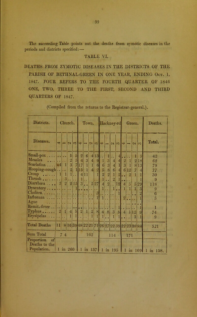 The succeeding Table points out the deaths from zymotic diseases in the periods and districts specified:— TABLE VI. DEATHS FROM ZYMOTIC DISEASES IN THE DISTRICTS OF THE PARISH OF BETHNAL-GREEN IN ONE YEAR, ENDING Oct. 1, 1847. FOUR REFERS TO THE FOURTH QUARTER OF 1846 ONE, TWO, THREE TO THE FIRST, SECOND AND THIRD QUARTERS OF 1847. (Compiled from the returns to the Registrar-general.). Districts. Churcl l. Town. Ilackney-rd Green. Deaths. Diseases. - (N co -r f-H Cl CO -r CN CO - o* CO Total. Small-pox .... 1 5 9 6 4 13 ] 4 1 5 49 Measles .... 2 5 4 3 4 q 1 3 4 4 • • 2 1 2 18 69 Scarlatina .4 1 3 7 17 1 1 6 6 3 4 1 3 1 8 13 79 Hooping-cough . • 2 1 15 1 4 2 5 8 6 4 6 12 7 4 77 Droup 1 1 1 . . 4 11 1 2 2 1 2 2 1 1 30 Thrush . . 3 , . . , 1 1 .. 2 1 1 9 Diarrhoea .. .. 3 2 2 15 3 5 27 4 2 12 4 5 5 29 118 Dysentery.... 1 1 1 1 1 1 3 q Cholera 3 ] 2 G Influenza .... 1 1 2 1 5 Ague Remit.-fever .. 1 ] 1 Typhus 2 1 4 5 2 1 2 8 4 8 3 8 4 1 12 9 74 Erysipelas.... 1 1 1 1 1 • • 1 1 • • 1 1 9 Total Deaths 11 8 16 39 48 2221 1 71 26 27 2239 22 23 38 88 521 Sum Total 7 4 162 114 171 Proportion of Deaths to the Population. 1 in 260 1 in 137 1 in 195 1 in 109 1 in 158.
