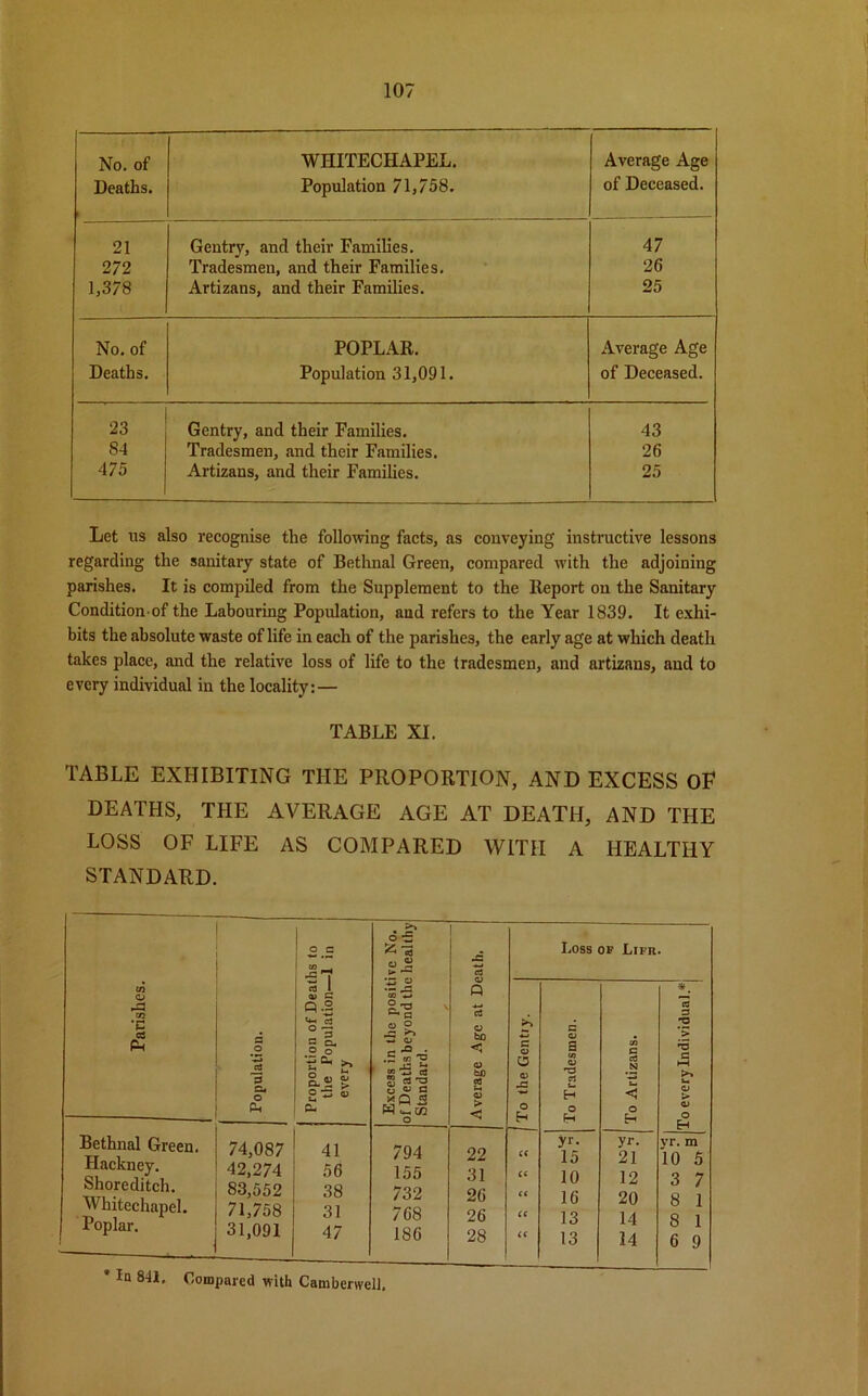 No. of WHITECHAPEL. Average Age Deaths. Population 71,758. of Deceased. 21 Gentry, and their Families. 47 272 Tradesmen, and their Families. 26 1,378 Artizans, and their Families. 25 No. of POPLAR. Average Age Deaths. Population 31,091. of Deceased. 23 Gentry, and their Families. 43 84 Tradesmen, and their Families. 26 475 Artizans, and their Families. 25 Let us also recognise the following facts, as conveying instructive lessons regarding the sanitary state of Bethnal Green, compared with the adjoining parishes. It is compiled from the Supplement to the Report on the Sanitary Condition of the Labouring Population, and refers to the Year 1839. It exhi- bits the absolute waste of life in each of the parishes, the early age at which death takes place, and the relative loss of life to the tradesmen, and artizans, and to every individual in the locality: — TABLE XI. TABLE EXHIBITING THE PROPORTION, AND EXCESS OF DEATHS, THE AVERAGE AGE AT DEATH, AND THE LOSS OF LIFE AS COMPARED WITH A HEALTHY STANDARD. 2.= s-t >> d-= a 2 .C Kj Loss op Lifr. in « *. Ja CQ ■c Ph 5 •5 i o Ph Q.2 it O o ° l) ^ 0^0) Cu J: — o - -o • .5 « ^ x: l- £ TS cj S ^ y <U O Q .3 o rt 0 bo <5 Q> bO CO 1 > C o a 0) -C o H c a a CO V a L* H o H CO C aS N s_ < o E-> Cfl 3 ra *> 'V c M >> S- <U > «D O Bethnal Green. Hackney. Shoreditch. Whitechapel. Poplar. 74,087 42,274 83,552 71,758 31,091 41 56 38 31 47 794 155 732 768 156 22 31 26 26 28 a c« (t ce (C y- 15 10 16 13 13 yr. 21 12 20 14 14 vr. m 10 5 3 7 8 1 8 1 6 9 Ia 841. Compared with Camberwell.