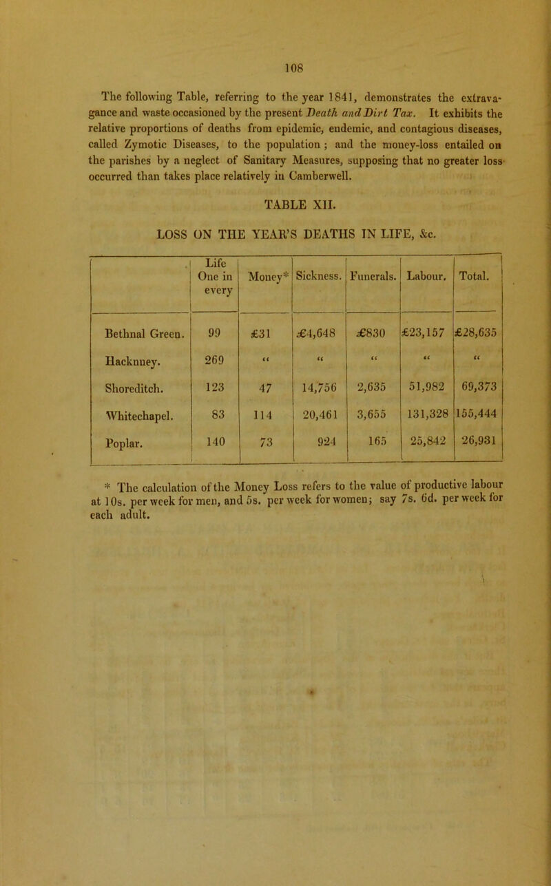 The following Table, referring to the year 1841, demonstrates the extrava* gance and waste occasioned by the present Death and Dirt Tax. It exhibits the relative proportions of deaths from epidemic, endemic, and contagious diseases, called Zymotic Diseases, to the population ; and the money-loss entailed on the parishes by a neglect of Sanitary Measures, supposing that no greater loss occurred than takes place relatively in Camberwell. TABLE XII. LOSS ON THE YEAR’S DEATHS IN LIFE, &c. . Life One in every Money* Sickness. Funerals. Labour. 1 Total. Bethnal Green. 99 £31 £4,648 £830 £23,157 £28,635 Hacknney. 269 (( a (( iC CC Shoreditch. 123 47 14,756 2,635 51,982 69,373 Whitechapel. 83 114 20,461 3,655 131,328 155,444 I Poplar. 140 73 924 165 25,842 26,931 * The calculation of the Money Loss refers to the value of productive labour at 10s. per week for men, and 5s. per week for women; say 7s. (id. per week for each adult. I