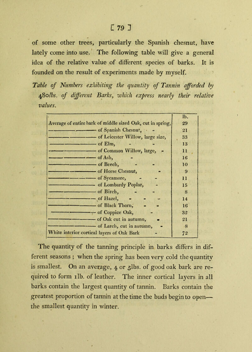 c 79n of some other trees, particularly the Spanish chesnut, have lately come into use. The following table will give a general idea of the relative value of different species of barks. It is founded on the result of experiments made by myself. Table of Numbers exhibiting the quantity of Tannin afforded by 480lbs. of different Barks, which express nearly their relative values. ! lb. Average of entire hark of middle sized Oak, cut in spring, 29 . — of Spanish Chesnut, 21 — of Leicester Willow, large size. 33 of Elm, 13 — of Common Willow, large, - 11 • of Ash, 16 of Beech, 10 of Horse Chesnut, 9 ~ of Sycamore, 11 of Lombardy Poplar, 15 of Birch, 8 of Hazel, - 14 of Black Thorn, - « 16 — of Coppice Oak, 32 of Oak cut in autumn, - 21 of Larch, cut in autumn. 8 White interior cortical layers of Oak Bark 72 The quantity of the tanning principle in barks differs in dif- ferent seasons ; when the spring has been very cold the quantity is smallest. On an average, 4 or 5lbs. of good oak bark are re- quired to form lib. of leather. The inner cortical layers in all barks contain the largest quantity of tannin. Barks contain the greatest proportion of tannin at the time the buds begin to open— the smallest quantity in winter.