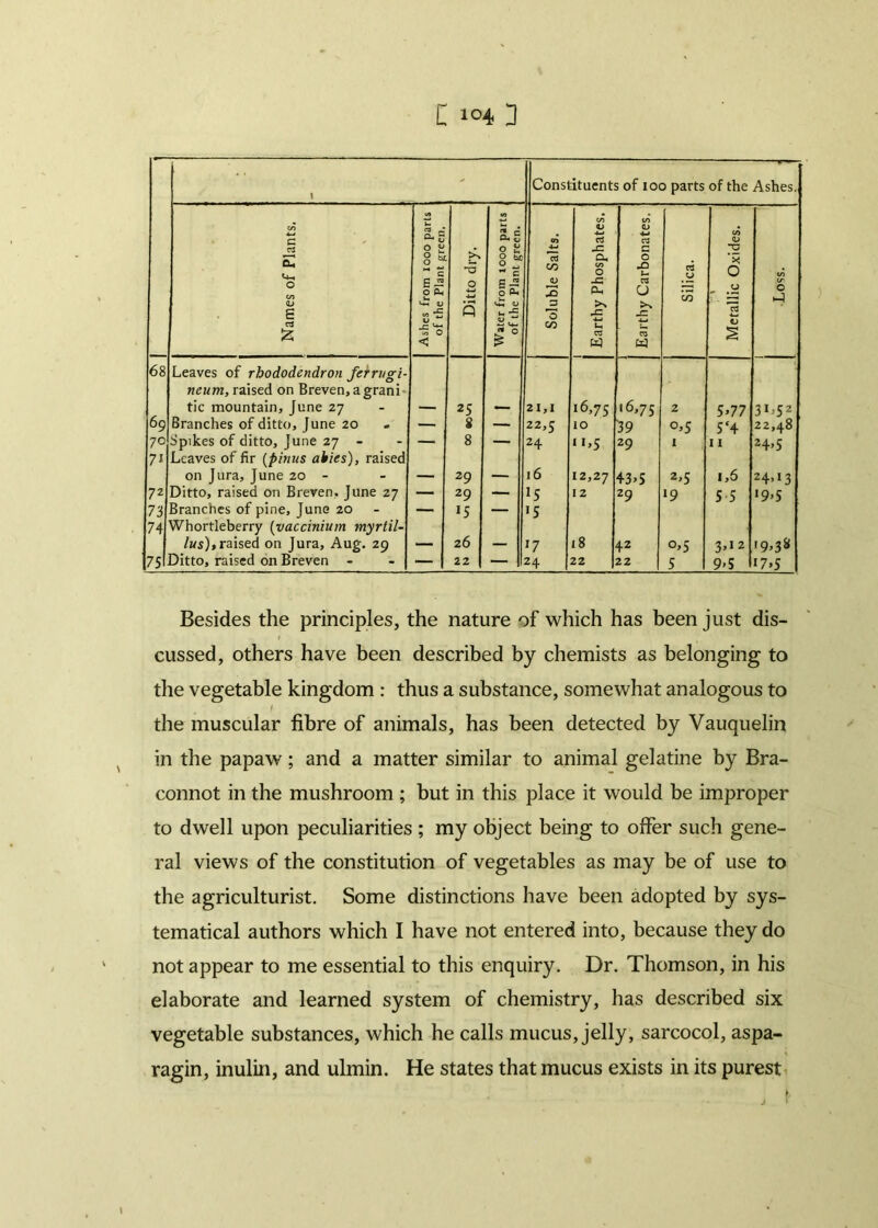 l Constituents of 100 parts of the Ashes. co c t- cl, ~ 3,5 cri CO 0 <M TO CO CL) •4H 03 CO <D 03 cu O ^ §5 ** c X-. 0 a O M w c *ro co J=. Oh CO 0 C O X> u TO ■a '5 O 10 0 CO QJ E-2 0 0, U V O 1 = <-M <U JD 3 3 -C Oh >N 01 O CO .H cr O >-1 e to eo ^ 2 u, <u , 0 co rC U j= TO u £ O < 03 W TO w S 68 Leaves of rhododendron ferrngi- neum, raised on Breven, a grani tic mountain, June 27 — 25 — 21,1 l6>75 16,75 2 5»77 3M2 69 Branches of ditto, June 20 — 8 — 22,5 10 39 0,5 5‘4 22,48 70 Spikes of ditto, June 27 - — 8 — 24 11,5 29 I 11 24,5 7l Leaves of fir (pinus ahies), raised on Jura, June 20 - — 29 — 16 12,27 43>5 2,5 1,6 24,13 72 Ditto, raised on Breven. June 27 — 29 — 15 12 29 *9 5 5 *9>5 73 Branches of pine, June 20 — 15 — is 74 Whortleberry (vaccinium myrtil- lus), raised on Jura, Aug. 29 — 26 — J7 / 8 42 °,5 3,12 19,38 75 Ditto, raised on Breven - — 22 — 24 22 22 5 9’S 17*5 Besides the principles, the nature of which has been just dis- cussed, others have been described by chemists as belonging to the vegetable kingdom : thus a substance, somewhat analogous to I the muscular fibre of animals, has been detected by Vauquelin in the papaw; and a matter similar to animal gelatine by Bra- connot in the mushroom ; but in this place it would be improper to dwell upon peculiarities ; my object being to offer such gene- ral views of the constitution of vegetables as may be of use to the agriculturist. Some distinctions have been adopted by sys- tematical authors which I have not entered into, because they do not appear to me essential to this enquiry. Dr. Thomson, in his elaborate and learned system of chemistry, has described six vegetable substances, which he calls mucus, jelly, sarcocol, aspa- ragin, inulin, and ulmin. He states that mucus exists in its purest