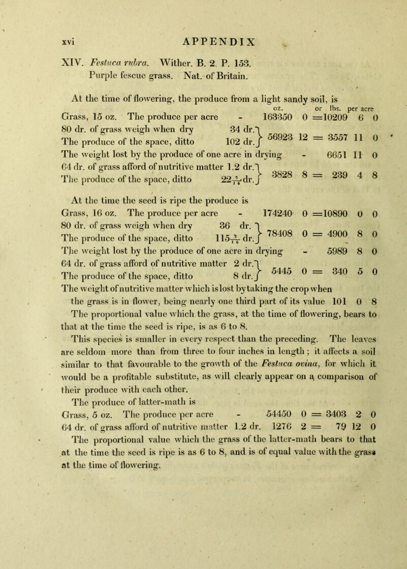 XIV. Festuca rubra. Wither. B. 2. P. 153. Purple fescue grass. Nat. of Britain. At the time of flowering, the produce from a light sandy soil, is oz. or Ihs. Grass, 15 oz. The produce per acre - 163350 80 dr. of grass weigh when dry 34 dr.i The produce of the space, ditto 102 dr.j The weight lost by the produce of one acre in drying 64 dr. of grass afford of nutritive matter 1.2 dr.l 0 or ir>s. per acre =10209 6 0 56923 12 = 3557 6651 11 11 0 0 The produce of the space, ditto 22, •dr.J 3828 8 = 239 4 8 0 =10890 0 = 4900 5989 0 0 8 8 5445 0 = 340 5 0 0 8 At the time the seed is ripe the produce is Grass, 16 oz. The produce per acre - 174240 80 dr. of grass weigh when dry 36 dr. The produce of the space, ditto 115— dr.j ^^08 The weight lost by the produce of one acre in drying 64 dr. of grass afford of nutritive matter 2 dr.'y The produce of the space, ditto 8 dr.j The weight of nutritive matter which islost by taking the crop when the grass is in flower, being nearly one third part of its value 101 The proportional value which the grass, at the time of flowering, bears to that at the time the seed is ripe, is as 6 to 8. This species is smaller in every respect than the preceding. The leaves are seldom more than from three to four inches in length ; it affects a soil similar to that favourable to the growth of the Festuca ovina, for which it would be a profitable substitute, as will clearly appear on a. comparison of their produce with each other. The produce of latter-math is Grass, 5 oz. The produce per acre - 54450 0 = 3403 2 0 64 dr. of grass afford of nutritive matter 1.2 dr. 1276 2 = 79 12 0 The proportional value which the grass of the latter-math bears to that at the time the seed is ripe is as 6 to 8, and is of equal value with the gras* at the time of flowering.