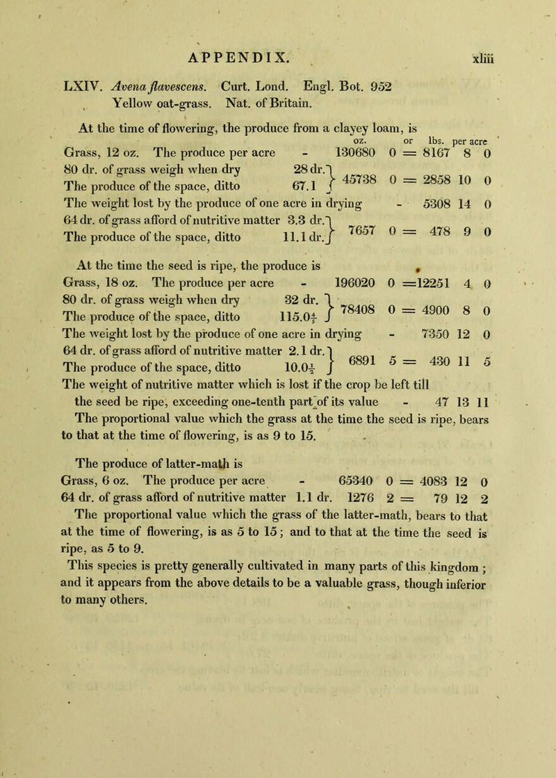 LXIV. Avenafiavescens. Curt. Loud. Engl. Bot. 952 Yellow oat-grass. Nat. of Britain. Grass, 12 oz. The produce per acre 80 dr. of grass weigh when dry At the time of flowering, the produce from a clayey loam, is oz. or lbs. per acre 130680 0 = 8167 8 0 28 dr.1 The produce of the space, ditto 67.1 j ^5738 The weight lost by the produce of one acre in drying 64 dr. of grass afford of nutritive matter 3.3 dr. 7 The produce of the space, ditto 11.1 dr.j 0 2858 5308 10 14 ! dr. 1 >.0^ J re in di !. 1 dr. 7 m j 196020 78408 0 = 4900 8 7350 12 0 = 478 9 0 0 —12251 4 0 At the time the seed is ripe, the produce is Grass, 18 oz. The produce per acre 80 dr. of grass weigh when dry 32 The produce of the space, ditto 115 The weight lost by the produce of one acre in drying 64 dr. of grass afford of nutritive matter 2.1 dr. The produce of the space, ditto 10 The weight of nutritive matter which is lost if the crop be left till the seed be ripe, exceeding one-tenth part of its value - 47 13 11 The proportional value which the grass at the time the seed is ripe, bears to that at the time of flowering, is as 9 to 15. 6891 5 = 430 11 5 The produce of latter-math is Grass, 6 oz. The produce per acre - 65340 0 = 4083 12 0 64 dr. of grass afford of nutritive matter 1.1 dr. 1276 2 — 79 12 2 The proportional value which the grass of the latter-math, bears to that at the time of flowering, is as 5 to 15; and to that at the time the seed is ripe, as 5 to 9. This species is pretty generally cultivated in many parts of this kingdom ; and it appears from the above details to be a valuable grass, though inferior to many others.