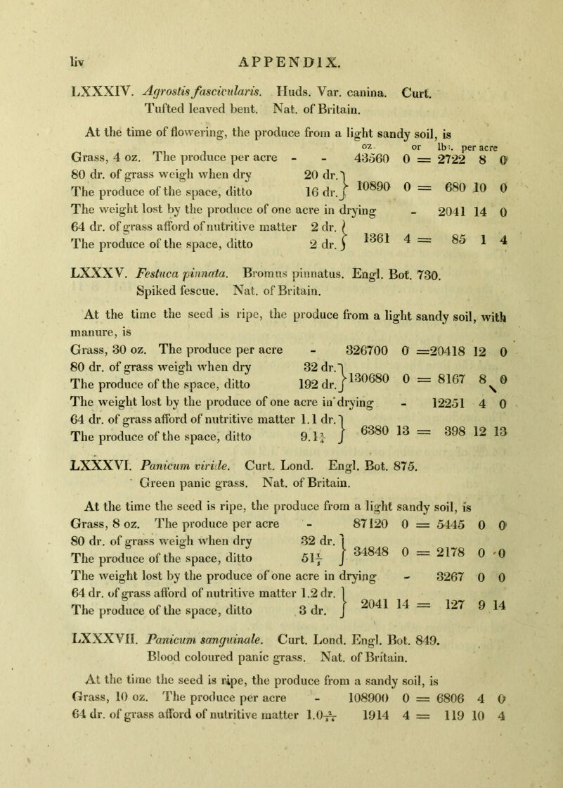 LXXXIV. Agrostis fascicularis. Iluds. Var. canina. Curl. Tufted leaved bent. Nat. of Britain. At the time of flowering, the produce from a light sandy soil, is oz or lb*, per acre Grass, 4 oz. The produce per acre 80 dr. of grass weigh when dry The produce of the space, ditto 20 dr. 43560 0 = 2722 8 O' 16 dr. > 10890 0 = 680 10 0 acre in : 2 dr. drying { - 2041 14 0 2 dr. | 1361 4 = 85 1 4 The produce of the space, ditto LXXXV. Festnca pinnata. Bromus pinnatus. Engl. Bot. 730. Spiked fescue. Nat. of Britain. At the time the seed is ripe, the produce from a light sandy soil, with manure, is Grass, 30 oz. The produce per acre - 326700 0 =20418 12 0 80 dr. of grass weigh when dry 32 dr.l The produce of the space, ditto 192 dr. J130680 0 = = 8167 8 0 \ The weight lost by the produce of one acre in'drying 12251 4 0 64 dr. of grass afford of nutritive matter 1.1 dr. 'I The produce of the space, ditto 9 H ] 6380 13 = = 398 12 13 LXXXVI. Panicum virile. Curt. Lond. Engl. Bot. 875. Green panic grass. Nat. of Britain. At the time the seed is ripe, the produce from a light sandy soil, is Grass, 8 oz. The produce per acre 80 dr. of grass weigh when dry The produce of the space, ditto 32 dr. 87120 1 0 = 5445 0 0 517 f 34848 0 = 2178 0 '0 acre in • 1.2 dr. drying 1 3267 0 0 3 dr. \ 2041 14 = 127 9 14 The produce of the space, ditto LXXXYII. Panicum sangninale. Curt. Lond. Engl. Bot. 849. Blood coloured panic grass. Nat. of Britain. At the time the seed is ripe, the produce from a sandy soil, is Grass, 10 oz. The produce per acre - 108900 0 = 6806 4 0 64 dr. of grass afford of nutritive matter l.OYr 1914 4 = 119 10 4