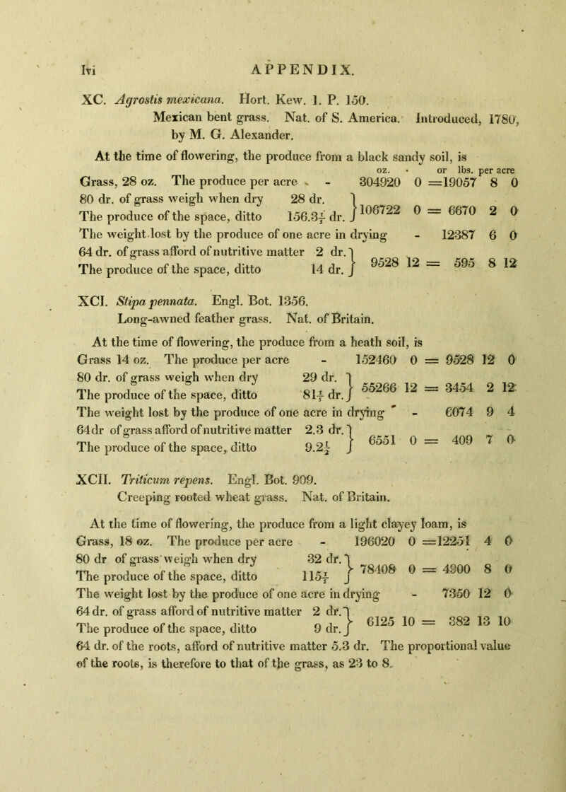 XC. Agrostis mexicana. Hort. Kew. ]. P. 150. Mexican bent grass. Nat. of S. America. Introduced, 1780, by M. G. Alexander. At the time of flowering, the produce from a black sandy soil, is lbs. per acre 8 0 oz. dr. ] 1.3f dr. J n d ■ } 304920 0 Grass, 28 oz. The produce per acre 80 dr. of grass weigh when dry 28 The produce of the space, ditto 156 The weight lost by the produce of one acre in drying 64 dr. of grass afford of nutritive matter 2 dr The produce of the space, ditto 14 dr XCI. Stipa pennata. Engl. Bot. 1356. Long-awned feather grass. Nat. of Britain. At the time of flowering, the produce from a heath soil, is Grass 14 oz. The produce per acre - 152460 0 : 80 dr. of grass weigh when dry 29 dr. The produce of the space, ditto 8 If dr. The weight lost by the produce of one acre in drying 64 dr of grass afford of nutritive matter 2.3 dr. 1 The produce of the space, ditto 9.2j J ^ or 19057 106722 0 = 6670 2 0 12387 6 0 9528 12 = 595 8 12 J 55266 12 9528 12 0 3454 2 12 6074 9 4 409 7 0 XCII. Triticum repens. Engl. Bot. 909. Creeping rooted wheat grass. Nat. of Britain. At the time of flowering, the produce from a light clayey loam, is Grass, 18 oz. The produce per acre - 196020 0 =12251 4 0 80 dr of grass weigh when dry 32 dr. 7 rp, , 8 liri ?• 78408 0 = 4900 8 I he produce ol the space, ditto 115f j The weight lost by the produce of one acre in drying - 7350 12 64 dr. of grass afford of nutritive matter 2 dr. The produce of the space, ditto 9 dr. 64 dr. of the roots, afford of nutritive matter 5.3 dr. The proportional value of the roots, is therefore to that of the grass, as 23 to 8, 6125 10 = 382 0 o 10