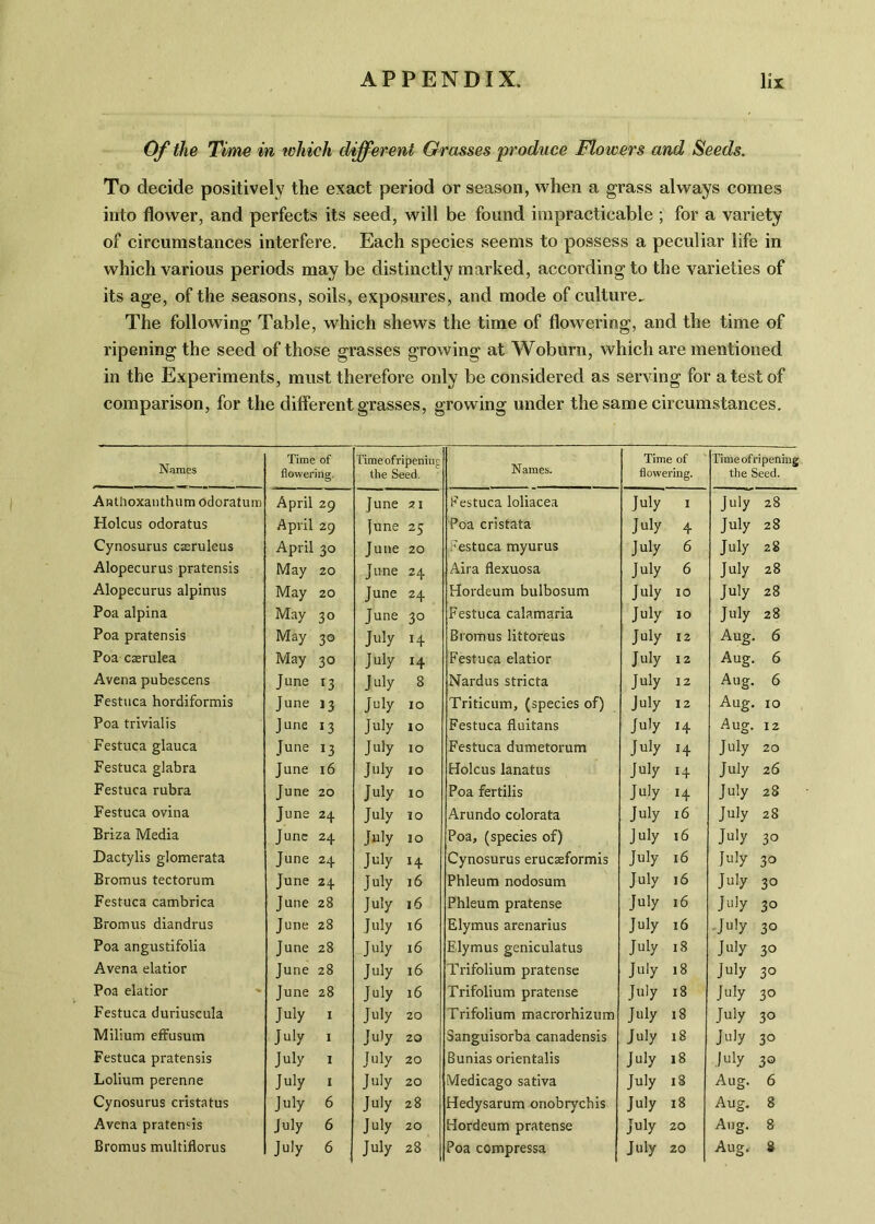 Of the Time in which different Grasses produce Flowers and Seeds. To decide positively the exact period or season, when a grass always comes into flower, and perfects its seed, will be found impracticable ; for a variety of circumstances interfere. Each species seems to possess a peculiar life in which various periods may be distinctly marked, according to the varieties of its age, of the seasons, soils, exposures, and mode of culture^ The following Table, which shews the time of flowering, and the time of ripening the seed of those grasses growing at Woburn, which are mentioned in the Experiments, must therefore only be considered as serving for a test of comparison, for the different grasses, growing under the same circumstances. Names Time of flowering. Timeofripeninr the Seed. Names. Time of flowering. Timeofripening the Seed. Anthoxanthum odoratum April 29 June 21 festuca loliacea July 1 July 28 Holcus odoratus April 29 June 25 Poa cristata July 4 July 28 Cynosurus cseruleus April 30 June 20 Festuca. myurus July 6 July 28 Alopecurus pratensis May 20 June 24 Aira flexuosa July 6 July 28 Alopecurus alpinus May 20 June 24 Hordeum bulbosum July 10 July 28 Poa alpina May 30 June 3° Festuca calamaria July 10 July 28 Poa pratensis May 30 July H Bromus littoreus July 12 Aug. 6 Poa caerulea May 30 July 14 Festuca elatior July 12 Aug. 6 Avena pubescens June 13 July 8 Nardus stricta July 12 Aug. 6 Festuca hordiformis June 13 July 10 Triticum, (species of) July 12 Aug. 10 Poa trivialis June *3 July 10 Festuca fluitans July H Aug. 12 Festuca glauca June 13 July 10 Festuca dumetorum July 14 July 20 Festuca glabra June 16 July 10 Holcus lanatus July 14 July 26 Festuca rubra June 20 July 10 Poa fertilis July *4 July 28 Festuca ovina June 24 July 10 Arundo colorata July 16 July 28 Briza Media June 24 July 10 Poa, (species of) July 16 July 3° Dactylis glomerata June 24 July H Cynosurus erucseformis July 16 July 3° Bromus tectorum June 24 July 16 Phleum nodosum July 16 July 30 Festuca cambrica June 28 July 16 Phleum pratense July 16 July 30 Bromus diandrus June 28 July 16 Elymus arenarius July 16 July 30 Poa angustifolia June 28 July 16 Elymus geniculatus July 18 July 3° Avena elatior June 28 July 16 Trifolium pratense July 18 July 3° Poa elatior June 28 July 16 Trifolium pratense July 18 July 3° Festuca duriuscula July 1 July 20 Trifolium macrorhizum July 18 July 3° Milium effusum July 1 July 20 Sanguisorba canadensis July 18 July 30 Festuca pratensis July 1 July 20 Bunias orientalis July 18 July 3° Lolium perenne July 1 July 20 Medicago sativa July 18 Aug. 6 Cynosurus cristatus July 6 July 28 Hedysarum onobrychis July 18 Aug. 8 Avena pratencis July 6 July 20 Hordeum pratense July 20 Aug. 8