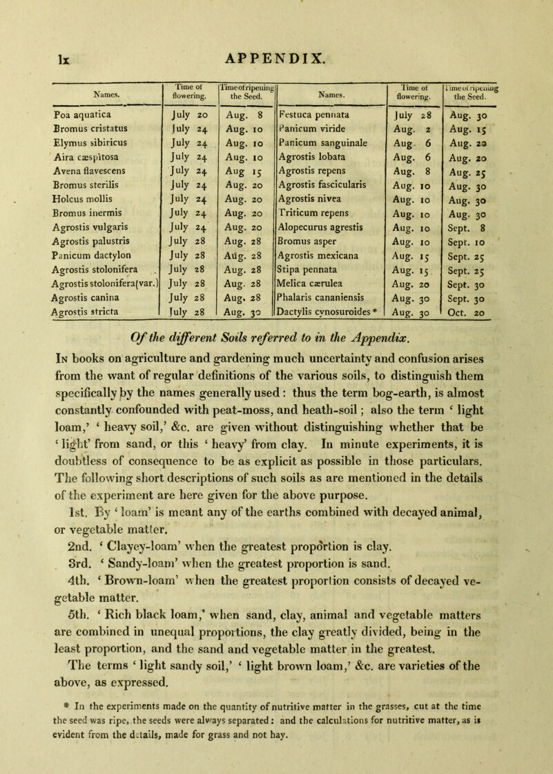 Names. Time of flowering. Time of ripening the Seed. Names. Time ot flowering. time 01 ripening the Seed. Poa aquatica July 20 Aug. 8 Festuca pennata )uly 28 Aug. 30 Bromus cristatus I uly 24 Aug. 10 Panicum viride Aug. 2 Aug. i; Elymus sibiricus July 24 Aug. 10 Panicum sanguinale Aug 6 Aug. 23 Aira caespitosa July 24 Aug. 10 Agrostis lobata Aug. 6 Aug. 20 Avena flavescens July 24 Aug 15 Agrostis repens Aug. 8 Aug. 25 Bromus sterilis July 24 Aug. 20 Agrostis fascicularis Aug. 10 Aug. 30 Holcus mollis July 24 Aug. 20 Agrostis nivea Aug. 10 Aug. 30 Bromus inermis July 24 Aug. 20 Triticum repens Aug. io Aug. 30 Agrostis vulgaris July 24 Aug. 20 Alopecurus agrestis Aug. 10 Sept. 8 Agrostis palustris July 28 Aug. 28 Bromus asper Aug. 10 Sept. 10 Panicum dactylon July 28 Ahg. 28 Agrostis mexicana Aug. 15 Sept. 25 Agrostis stolonifera July 28 Aug. 28 Stipa pennata Aug. 15 Sept. 25 Agrostis stolonifera(var.) July 28 Aug. 28 Melica caerulea Aug. 20 Sept. 30 Agrostis canina July 28 Aug. 28 Phalaris cananiensis Aug. 30 Sept. 30 Agrostis stricta July 28 Aug. 30 Dactylis cvnosuroides * Aug. 30 Oct. 20 Of the different Soils referred to in the Appendix. In books on agriculture and gardening much uncertainty and confusion arises from the want of regular definitions of the various soils, to distinguish them specifically by the names generally used : thus the term bog-earth, is almost constantly confounded with peat-moss, and heath-soil; also the term c light loam,’ ‘ heavy soil,’ &c. are given without distinguishing whether that be £ light’ from sand, or this ‘ heavy’ from clay. In minute experiments, it is doubtless of consequence to be as explicit as possible in those particulars. The following short descriptions of such soils as are mentioned in the details of the experiment are here given for the above purpose. 1st. By ‘ loam’ is meant any of the earths combined with decayed animal, or vegetable matter. 2nd. ‘ Clayey-loam’ when the greatest proportion is clay. 3rd. ‘ Sandy-loam’ when the greatest proportion is sand. 4th. ‘ Brown-loam’ when the greatest proportion consists of decayed ve- getable matter. 5th. c Rich black loam,’ when sand, clay, animal and vegetable matters are combined in unequal proportions, the clay greatly divided, being in the least proportion, and the sand and vegetable matter in the greatest. The terms c light sandy soil,’ ‘ light brown loam,’ &c. are varieties of the above, as expressed. * In the experiments made on the quantity of nutritive matter in the grasses, cut at the time the seed was ripe, the seeds were alv'ays separated : and the calculations for nutritive matter, as i* evident from the details, made for grass and not hay.