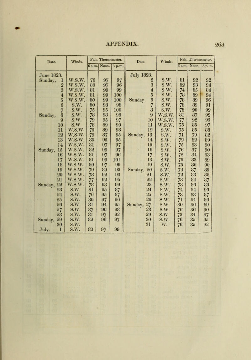 Date. Winds. Fall. Thermometer. Date. Winds. Fah. Thermometer. 6 am Noon. 3 p.m. 6' a.m Noon. 3 p.m. June 1823. Sunday, 1 w.s.w. 76 97 97 July 1823. 2 S.W. 81 92 92 2 w.s.w. 80 97 96 3 s.w. 82 93 94 3 w.s.w. 81 99 99 4 s.w. 74 85 84 4 w.s.w. 81 99 100 5 s.w. 78 89 94 5 w.s.w. 80 99 100 Sunday, 6 s.w. 78 89 96 6 s.w. 80 98 98 7 s.w. 78 89 91 7 s.w. 75 95 100 8 s.w. 78 90 92 Sunday, 8 s.w. 78 98 98 9 w.s.w. 81 87 92 9 s.w. 79 95 97 10 w.s.w. 77 92 95 10 s.w. 78 89 90 11 w.s.w. 75 85 97 11 w.s.w. 75 89 93 12 s.w. 75 85 88 12 w.s.w. 79 87 95 Sunday, 13 s.w. 71 79 82 13 w.s.w. 80 95 95 14 s.w. 72 82 89 14 w.s.w. 81 97 97 15 s.w. 75 83 90 Sunday, 15 w.s.w. 82 99 97 16 s.w. 76 87 90 16 w.s.w. 81 97 96 17 s.w. 72 84 93 17 w.s.w. 81 99 101 18 S.AY. 76 83 89 18 w.s.w. 80 97 99 19 s.w. 75 86 90 19 w.s.w. 79 89 93 Sunday, 20 s.w. 74 87 89 20 w.s.w. 78 92 93 21 s.w. 72 83 86 21 w.s.w. 77 92 95 22 s.w. 73 84 87 Sunday, 22 w.s.w. 78 98 99 23 S.AY. 73 86 89 23 s.w. 81 95 87 24 S.AY. 74 84 90 24 s.w. 76 95 87 25 S.W. 73 83 87 25 s.w. 80 97 96 26 S.AY. 71 84 86 26 s.w. 81 94 95 Sunday, 27 S.W. 80 86 89 27 S.W. 87 96 98 28 S.W. 76 86 90 28 s.w. 81 97 92 29 S.W. 73 84 87 Sunday, 29 s.w. 82 96 97 30 S.W. 76 85 95