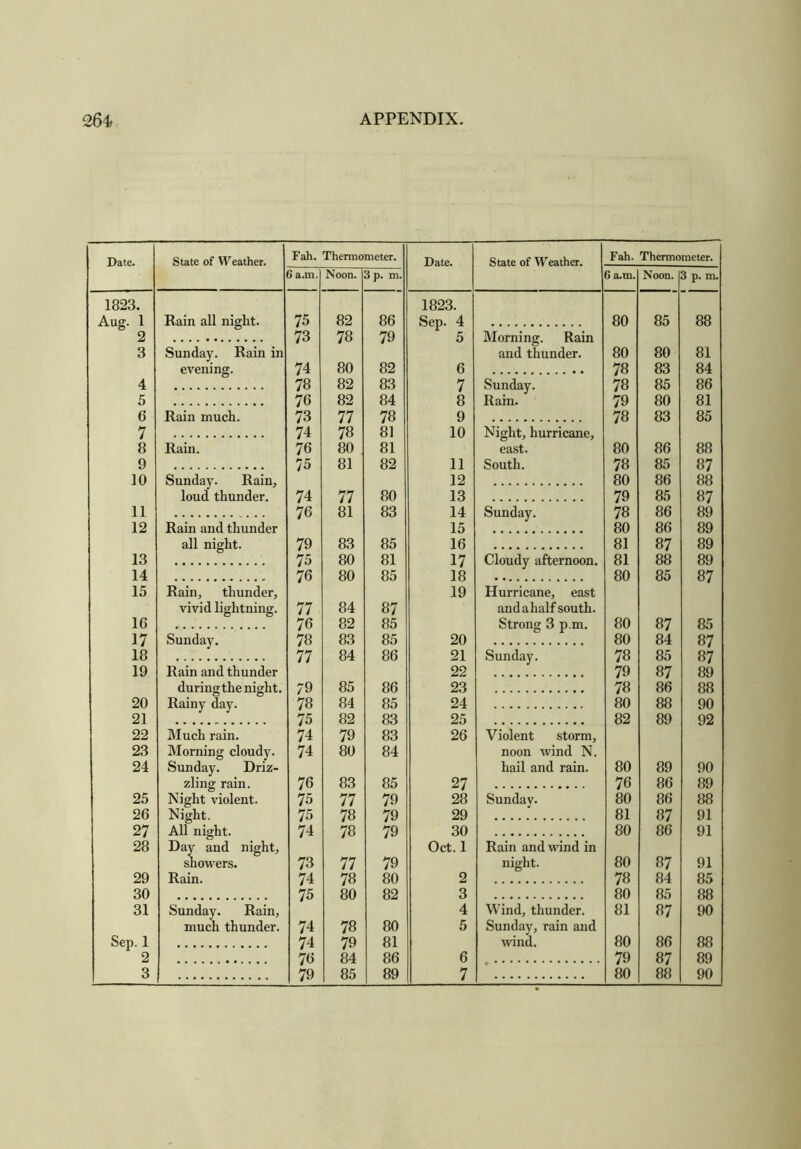 Date. State of Weather. Fah. Thermometer. Date. State of Weather. Fah. Thermometer. 6 a.m. Noon. 3 p. m. 6 a.m. Noon. 3 p. m. 1823. 1823. Aug. 1 Rain all night. 75 82 86 Sep. 4 80 85 88 2 73 78 79 5 Morning. Rain 3 Sunday. Rain in and thunder. 80 80 81 evening. 74 80 82 6 78 83 84 4 78 82 83 7 Sunday. 78 85 86 5 76 82 84 8 Rain. 79 80 81 6 Rain much. 73 77 78 9 78 83 85 7 74 78 81 10 Night, hurricane. 8 Rain. 76 80 81 east. 80 86 88 9 75 81 82 11 South. 78 85 87 10 Sunday. Rain, 12 80 86 88 loud thunder. 74 77 80 13 79 85 87 11 76 81 83 14 Sunday. 78 86 89 12 Rain and thunder 15 80 86 89 all night. 79 83 85 16 81 87 89 13 75 80 81 17 Cloudy afternoon. 81 88 89 14 76 80 85 18 80 85 87 15 Rain, thunder, 19 Hurricane, east vivid lightning. 77 84 87 and a half south. 16 76 82 85 Strong 3 p.m. 80 87 85 17 Sunday. 78 83 85 20 80 84 87 18 77 84 86 21 Sunday. 78 85 87 19 Rain and thunder 22 79 87 89 during the night. 79 85 86 23 78 86 88 20 Rainy day. 78 84 85 24 80 88 90 21 75 82 83 25 82 89 92 22 Much rain. 74 79 83 26 Violent storm, 23 Morning cloudy. 74 80 84 noon wind N. 24 Sunday. Driz- hail and rain. 80 89 90 zling rain. 76 83 85 27 76 86 89 25 Night violent. 75 77 79 28 Sunday. 80 86 88 26 Night. 75 78 79 29 81 87 91 27 All night. 74 78 79 30 80 86 91 28 Day and night. Oct. 1 Rain and wind in showers. 73 77 79 night. 80 87 91 29 Rain. 74 78 80 2 78 84 85 30 75 80 82 3 80 85 88 31 Sunday. Rain, 4 Wind, thunder. 81 87 90 much thunder. 74 78 80 5 Sunday, rain and Sep. 1 74 79 81 wind. 80 86 88 2 76 84 86 6 79 87 89