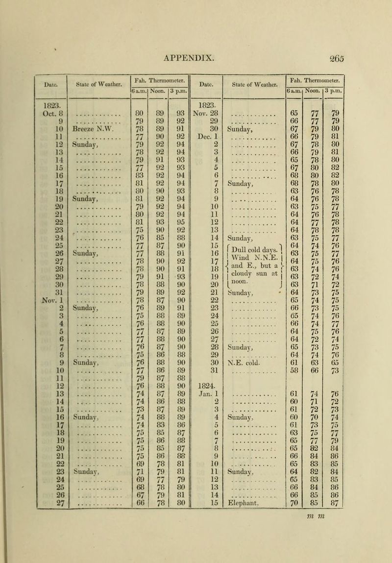 Date. State of Weather. Fah. Thermometer. 6 a.m. Noon. 3 p.m. 1823. Oct. 8 80 89 93 9 79 89 92 10 Breeze N.W. 78 89 91 11 77 90 92 12 Sunday, 79 92 94 13 78 92 94 14 79 91 93 15 77 92 93 16 83 92 94 17 81 92 94 18 80 90 93 19 Sunday, 81 92 94 20 79 92 94 21 80 92 94 22 81 93 95 23 75 90 92 24 76 85 88 25 77 87 90 26 Sunday, 77 88 91 27 78 90 92 28 78 90 91 29 79 91 93 30 78 88 90 31 79 89 92 Nov. 1 78 87 90 2 Sunday, 76 89 91 3 75 88 89 4 76 88 90 5 77 87 89 6 77 88 90 7 76 87 90 8 75 86 88 9 Sunday, 76 88 90 10 77 86 89 11 79 87 88 12 76 88 90 13 74 87 89 14 74 86 88 15 73 87 89 16 Sunday, 74 88 89 17 74 S3 86 18 75 85 87 19 75 86 88 20 75 85 87 21 75 86 88 22 69 78 81 23 Sunday, 71 79 81 24 69 77 79 25 68 78 80 26 67 79 81 27 66 78 80 Date. State of Weather. Fah. Thermometer. 6 a.m. Noon. 3 p.m. 1823. Nov. 28 65 77 79 29 66 77 79 30 Sunday, 67 79 80 Dec. 1 66 79 81 2 67 78 80 3 66 79 81 4 65 78 80 5 67 80 82 6 68 80 82 7 Sunday, 68 78 80 8 63 76 78 9 64 76 78 10 63 75 77 11 64 76 78 12 64 77 78 13 64 78 78 14 Sunday, 63 75 77 15 16 17 18 19 f Dull cold days. J I Wind N.N.E. | -[ and E., but a J* j cloudy sun at j 64 63 64 63 63 74 75 75 74 72 76 77 76 76 74 20 j^noon. 63 71 72 21 Sunday, 64 73 75 22 65 74 75 23 66 73 75 24 65 74 76 25 66 74 77 26 64 75 76 27 64 72 74 28 Sunday, 65 73 75 29 64 74 76 30 N.E. cold. 61 63 65 1 31 58 66 73 | 1824. Jan. 1 61 74 76 2 60 71 72 3 61 72 73 4 Sunday, 60 70 74 5 61 73 75 6 63 75 77 7 65 77 79 8 •. 65 82 84 9 66 84 86 10 65 83 85 11 Sunday, 64 82 84 12 65 83 85 13 66 84 86 14 66 85 86 15 Elephant, 70 85 87 m m