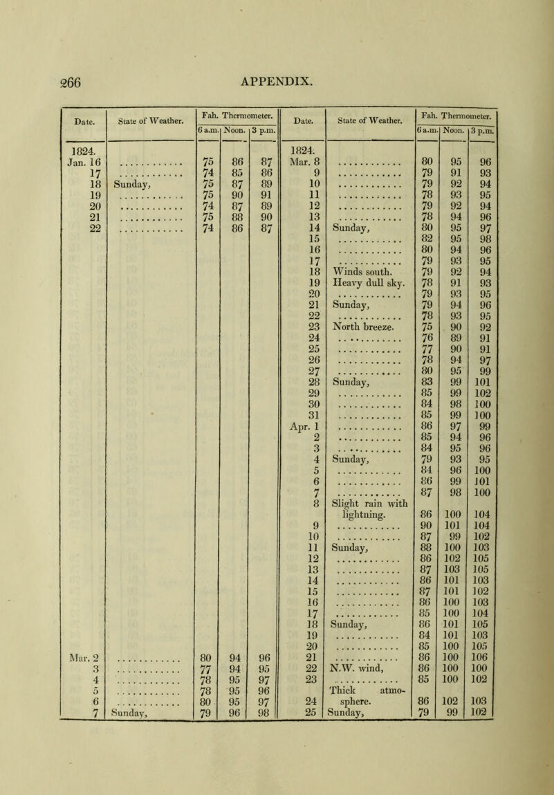 Date. State of Weather. Fah. Thermometer. Date. State of Weather. Fah. Thermometer. 6 a.m Noon. 3 p.m. 6 a.m Noon. 3 p.m. 1824. 1824. 75 86 87 Mar. 8 80 95 96 17 74 85 86 9 79 91 93 18 Sunday, 75 87 89 10 79 92 94 19 75 90 91 11 78 93 95 20 74 87 89 12 79 92 94 21 75 88 90 13 78 94 96 22 74 86 87 14 Sunday, 80 95 97 15 82 95 98 16 80 94 96 17 79 93 95 18 Winds south. 79 92 94 19 Heavy dull sky. 78 91 93 20 79 93 95 21 Sunday, 79 94 96 22 78 93 95 23 North breeze. 75 90 92 24 76 89 91 25 77 90 91 26 78 94 97 27 80 95 99 28 Sunday, 83 99 101 29 85 99 102 30 84 98 100 31 85 99 100 Apr. 1 86 97 99 2 85 94 96 3 84 95 96 4 Sunday, 79 93 95 5 84 96 100 6 86 99 101 7 87 98 100 8 Slight rain with lightning. 86 100 104 9 90 101 104 10 87 99 102 11 Sunday, 88 100 103 12 86 102 105 13 87 103 105 14 86 101 103 15 87 101 102 16 86 100 103 17 85 100 104 18 Sunday, 86 101 105 19 84 101 103 20 85 100 105 Mar. 2 80 94 96 21 86 100 106 3 77 94 95 22 N.W. wind, 86 100 100 4 78 95 97 23 85 100 102 5 78 95 96 Thick atmo- 6 80 95 97 24 sphere. 86 102 103 7 Sunday, 79 96 98 25 Sunday, 79 99 102