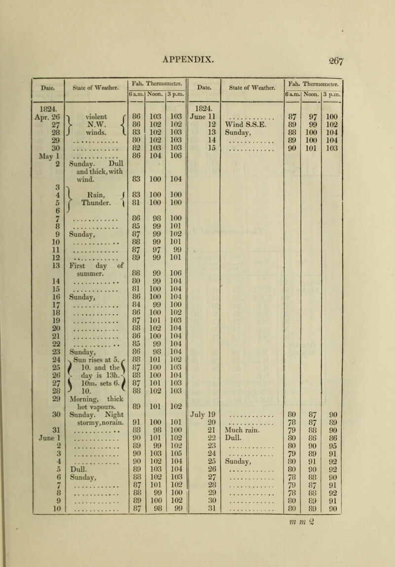 Date. State of Weather. Fah. Thermometer. Date. State of Weather. Fah. Thermometer. (1a.m. Noon. 3 p.m. 6 a.m. Noon. 3 p.m. 1824. 1824. Apr. 26 violent C 86 103 103 June 11 87 97 100 27 V N.W. J 86 102 102 12 Wind S.S.E. 89 99 102 28 J winds. L 83 102 103 13 Sunday, 88 100 104 29 80 102 103 14 89 100 104 30 82 103 103 15 90 101 103 May 1 86 104 106 2 Sunday. Dull and thick, with wind. 83 100 104 O 4 Kain, f 83 100 100 5 j Thunder. \ 81 100 100 0 7 ) 86 98 100 8 85 99 101 9 Sunday, 87 99 102 10 88 99 101 11 87 97 99 12 89 99 101 13 First day of summer. 88 99 106 14 80 99 104 15 81 100 104 16 Sunday, 86 100 104 17 84 99 100 18 86 100 102 19 87 101 103 20 88 102 104 21 86 100 104 22 85 99 104 23 Sunday, 86 98 104 24 Sun rises at 5. r 88 101 102 25 f 10. and theV 87 100 103 26 day is 13h. n 88 100 104 27 i 10m. sets 6. / 87 101 103 28 J 10. * 88 102 103 29 Morning, thick hot vapours. 89 101 102 30 Sunday. Night July 19 80 87 90 stormy, norain. 91 100 101 20 78 87 89 31 88 98 100 21 Much rain. 79 88 90 June 1 90 101 102 22 Dull. 80 86 86 2 89 99 102 23 80 90 95 3 90 103 105 24 79 89 91 4 90 102 104 25 Sunday, 80 91 92 5 Dull. 89 103 104 26 80 90 92 6 Sunday, 88 102 103 27 78 88 90 7 87 101 102 28 79 87 91 8 88 99 100 29 78 88 92 9 89 100 102 30 80 89 91 10 87 98 99 31 80 89 90 m m 2