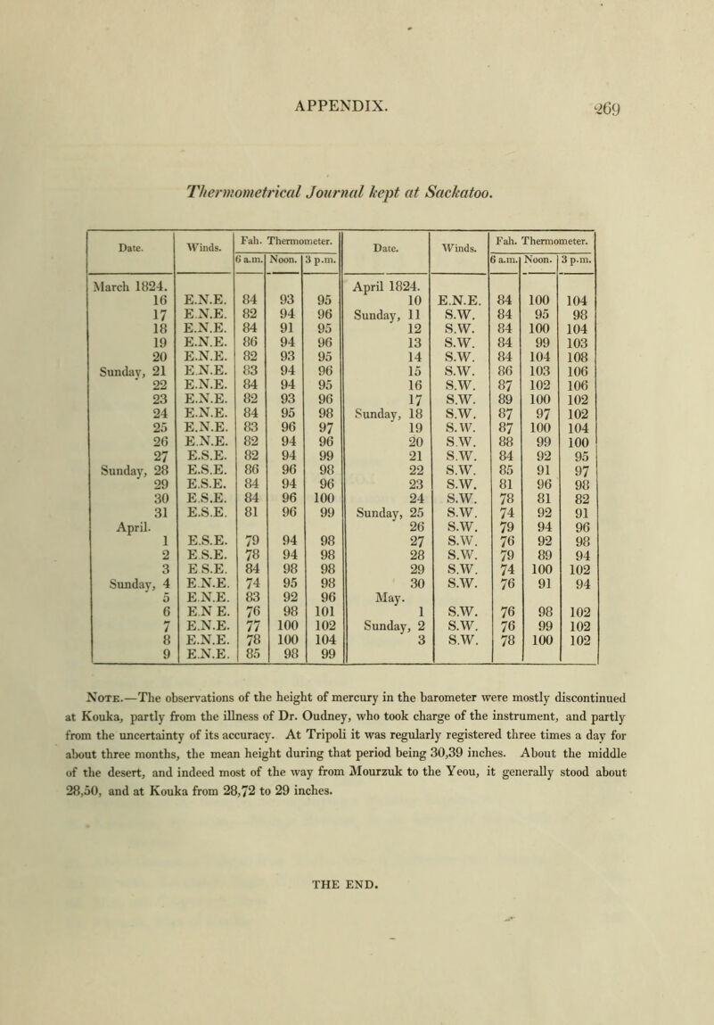 Thermometrical Journal kept at Sackatoo. Date. Winds. Fah. Thermometer. Date. ATinds. Fah. Thermometer. } a.m. Noon. 3 p.m. 5 a.m. Noon. 3 p.m. March 1824. April 1824. 16 E.N.E. 84 93 95 10 E.N.E. 84 100 104 17 E.N.E. 82 94 96 Sunday, 11 S.W. 84 95 98 18 E.N.E. 84 91 95 12 s.w. 84 100 104 19 E.N.E. 86 94 96 13 S.W. 84 99 103 20 E.N.E. 82 93 95 14 s.w. 84 104 108 Sunday, 21 E.N.E. 83 94 96 15 s.w. 86 103 106 22 E.N.E. 84 94 95 16 s.w. 87 102 106 23 E.N.E. 82 93 96 17 s.w. 89 100 102 24 E.N.E. 84 95 98 Sunday, 18 s.w. 87 97 102 25 E.N.E. 83 96 97 19 s.w. 87 100 104 26 E.N.E. 82 94 96 20 s.w. 88 99 100 27 E.S.E. 82 94 99 21 s.w. 84 92 95 Sunday, 28 E.S.E. 86 96 98 22 s.w. 85 91 97 29 E.S.E. 84 94 96 23 s.w. 81 96 98 30 E.S.E. 84 96 100 24 s.w. 78 81 82 31 E.S.E. 81 96 99 Sunday, 25 s.w. 74 92 91 April. 26 s.w. 79 94 96 1 E.S.E. 79 94 98 27 s.w. 76 92 98 2 E S.E. 78 94 98 28 s.w. 79 89 94 3 ES.E. 84 98 98 29 s.w. 74 100 102 Sunday, 4 E.N.E. 74 95 98 30 s.w. 76 91 94 5 E.N.E. 83 92 96 May. 6 E.N E. 76 98 101 1 s.w. 76 98 102 7 E.N.E. 77 100 102 Sunday, 2 s.w. 76 99 102 8 E.N.E. 78 100 104 3 s.w. 78 100 102 9 E.N.E. 85 98 99 Note.—The observations of the height of mercury in the barometer were mostly discontinued at Kouka, partly from the illness of Dr. Oudney, who took charge of the instrument, and partly from the uncertainty of its accuracy. At Tripoli it was regularly registered three times a day for about three months, the mean height during that period being 30,39 inches. About the middle of the desert, and indeed most of the way from Mourzuk to the Yeou, it generally stood about 28,50, and at Kouka from 28,72 to 29 inches. THE END