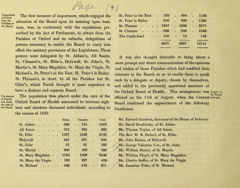 ofepower°ns The measure °f importance, which engaged the parishes to attention of the Board upon its entering upon busi- the Board. negg) waSj conformity with the regulations pre- scribed by the Act of Parliament, to obtain from the Parishes of Oxford and its suburbs, delegations of powers necessary to enable the Board to carry into effect the sanitary provisions of the Legislature. Those powers were delegated by St. Aldate’s, All Saints, St. Clement’s, St. Ebbe’s, Holywell, St. John’s, St. Martin’s, St. Mary Magdalen, St. Mary the Virgin, St. Michael’s, St. Peter’s in the East, St. Peter’s le Bailey, St. Thomas’s, in short, by all the Parishes but St. Giles’s, which Parish thought it more expedient to have a distinct and separate Board. The amount The population thus placed under the care of the of Popula- tion under Oxford Board of Health amounted to between eigh- the care of the Board, teen and nineteen thousand individuals, according to the census of 1830. Males. Females. Total. St. Aldate .... . 698 . 754 . 1452 All Saints .... . 275 . 285 . 560 St. Ebbe .... . 1537 . 1586 . 3123 Holywell .... . 443 . 501 . 944 St. John .... 61 61 . 122 St. Martin .... . 240 . 250 . 490 St. Mary Magdalen . . 1132 . 1308 . 2440 St. Mary the Virgin . 192 . 227 . 419 St. Michael . . . . 449 . 522 . 971 St. Peter in the East . 522 . 604 . 1126 St. Peter le Bailey . 616 . 620 . 1236 St. Thomas . . • . 1647 . 1630 . 3277 St. Clement . . . 890 . 946 . 1836 The Castle Gaol . 135 . 13 . 148 8837 9307 18144 It was also thought desirable to bring about more prompt and direct communication of the opinions and wishes of those Parishes which had confided their interests to the Board, so as to enable them to speak each by a delegate or deputy, chosen by themselves, and added to the previously appointed members of the Oxford Board of Health. This arrangement was August n, the Board effected on the 11th of August, when the Central enlarged. Board confirmed the appointment of the following Gentlemen. Mr. Edward Goodwin, Governor of the House of Industry. Mr- David Brocklesby, of St. Aldate. Mr. Thomas Taylor, of All Saints. The Rev. H. B. Bulteel, of St. Ebbe. Mr. John Haines, of Holywell. Mr. George Valentine Cox, of St. John. Mr. William Baxter, of St. Martin. Mr. William Floyd, of St. Mary Magdalen. Mr. Charles Sadler, of St. Mary the Virgin. Mr. Jonathan Fiske, of St. Michael.