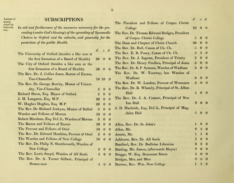 Amount of money raised by Subscrip- tion. SUBSCRIPTIONS In aid and furtherance of the measures necessary for the pre- venting (under God's blessing) of the spreading of Spasmodic Cholera in Oxford and the suburbs, and generally for the protection of the public Health. £. s. d. The University of Oxford (besides a like sum at the first formation of a Board of Health) 50 0 0 The City of Oxford (besides a like sum at the first formation of a Board of Health) 50 0 0 The Rev. Dr. J. Collier Jones, Rector of Exeter, Vice-Chancellor 10 10 0 The Rev. Dr. George Rowley, Master of Univer- sity, Vice-Chancellor 5 0 0 Richard Sheen, Esq. Mayor of Oxford 5 0 0 J. H. Langston, Esq. M.P. 50 0 0 W. Hughes Hughes, Esq. M.P. 50 0 0 The Rev. Dr. Richard Jenkyns, Master of Balliol 5 0 0 Warden and Fellows of Merton 10 0 0 Robert Marsham, Esq. D.C.L. Warden of Merton 5 0 0 The Rector and Fellows of Exeter 10 0 0 The Provost and Fellows of Oriel 10 0 0 The Rev. Dr. Edward Hawkins, Provost of Oriel 5 0 0 The Warden and Fellows of New College 10 0 0 The Rev. Dr. Philip N. Shuttleworth, Warden of New College 5 0 0 The Rev. Lewis Sneyd, Warden of All Souls 5 0 0 T. he Rev. Dr. A. Turner Gilbert, Principal of Brasen-nose 5 0 0 £. s. d. The President and Fellows of Corpus Christi College 10 0 0 The Ilev. Dr. Thomas Edward Bridges, President of Corpus Christi College 5 0 0 The Dean and Chapter of Christ Church 20 0 0 The Rev. Dr. Bull, Canon of Ch. Ch. 5 0 0 The Rev. E. B. Pusey, Canon of Ch. Ch. 3 3 0 The Rev. Dr. J. Ingram, President of Trinity 5 0 0 The Rev. Dr. Henry Foulkes, Principal of Jesus 5 0 0 The Rev. Dr. B. P. Symons, Warden of Wadham 5 0 0 The Rev. Dr. W. Tournay, late Warden of Wadham 3 0 0 The Rev. Dr. W. Landon, Provost of Worcester 5 0 0 The Rev. Dr. R. Whately, Principal of St. Alban Hall 5 0 0 The Rev. Dr. J. A. Cramer, Principal of New Inn Hall 2 0 0 J. D. Macbride, Esq. D.C.L. Principal of Mag- dalen Hall 5 0 0 Allen, Rev. Dr. St. John’s 10 0 Allen, Mr. 2 2 0 Arnett, Mr. 110 Ashhurst, Rev. Dr. All Souls 5 0 0 Bandinel, Rev. Dr. Bodleian Librarian 3 3 0 Banting, Mr. James, (afterwards Mayor) 2 0 0 Bragge, W. Esq. Beaumont Street 5 0 0 Bridges, Mrs. and Miss 2 0 0 Browne, Rev. Wm. New College 110