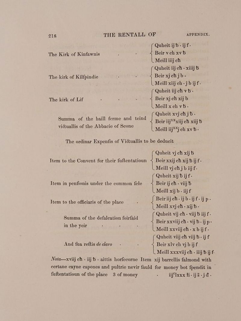 Quheit ij 5 - ij f- The Kirk of Kinfawnis : Beir v ch xv b Meill iiij cti Quheit iij ch - xiiij b The-kirk of Kilfpindie . Beir xj eh jb - Meill xiij ch -j b ij f. Quheit iij chi v b. The kirk of Lif : Beir xj ch xij b Meill x ch v b - Quheit xvj ch j b . Beir iij**xiij ch xiij b Meill iij**j ch xv b: Summa of the haill ferme and teind vi&uallis of the Abbacie of Scone The ordinar Expenfis of Vi&uallis to be deducit Quheit vj ch xij 6 Item to the Convent for their fuftentatioun 4 Beir xxij ch xij b ij f- Meill vj cti j b iij f- ( Quheit xij b ij f- Item in penfionis under the common fele Beir ij ch - viij b Meill xij b . iij £ Item to the officiaris of the place : oen SERB De Meill xvj cti - xij 5 - Quheit vij ch - viij b iij f. Beir xxviij chi - vij b. ij p- Meill xxviij cti - x b ij f. Quheit viij ch viij b - ij f Beir xlv ch vjbijf Summa of the defalcation foirfaid in the yeir And fua reftis de claro Meill xxxviij ch - iiij b ij f. Nota—xviij ch - iij b - aittis horfecorne Item xij barrellis falmond with certane cayne capones and pultrie nevir fauld for money bot fpendit in - fuftentatioun of the place 3 of money iifIxxx ti-ij$.jd.