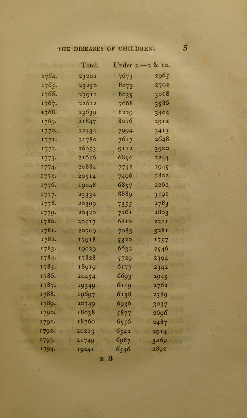 Total. 1764. 23202 1765. 23250 17 66, 2390 1767. 22612 1768. 23639 1769. 21847 i77°- 22434 1771. 21780 1772. 26053 1773* 21656 1774. 20884 1775- 20514 1776. 19048 1777. 23334 1778. 20399 1779. 20420 1780. 20517 1781. 20709 1782. *79l8 1783- 19029 1784. 17828 178;. 18919 1786. 20454 • 00 *4. *9349 00 00 19697 1789. 20749 1790. 18038 I79I* 18760 I792* 20213 1793* 21749 1794- 19241 Under 2.- —2 & 10. 7673 2965 8073 2702 8o35 3°l8 7668 3586 8229 34°4 8016 2912 7994 34i3 7^7 2648 9112 3900 6850 2244 7742 2945 74 96 2802 6857 2262 8889 3591 7355 2783 7261 2803 6810 2211 7083 3281 5320 1757 6632 2546 5729 2394 6l^^ 2342 6693 2945 6II9 2762 6x38 2389 6936 3°37 5877 2696 6556 2487 6542 2914 6987 3469 6546 2892