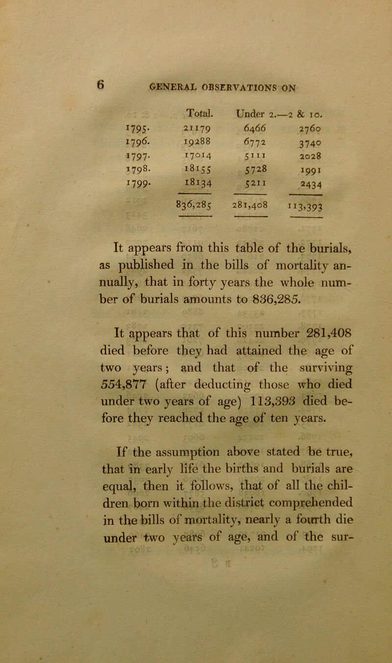 Total. Under 2.—2 & 10. 1795* 21179 6466 2760 1796. 19288 6772 3740 1797. 17014 5111 2028 1798. 18155 5728 1991 1799. 18134 5211 2434 836,285 281,408 113?393 appears from this table of the burials, r ' as published in the bills of mortality an- nually, that in forty years the whole num- ber of burials amounts to 836,285. It appears that of this number 281,408 died before they had attained the age of two years; and that of the surviving 554,877 (after deducting those who died under two years of age) 113,393 died be- fore they reached the age of ten years. If the assumption above stated be true, that in early life the births and burials are equal, then it follows, that of all the chil- dren born within the district comprehended in the bills of mortality, nearly a fourth die under two years of age, and of the sur-