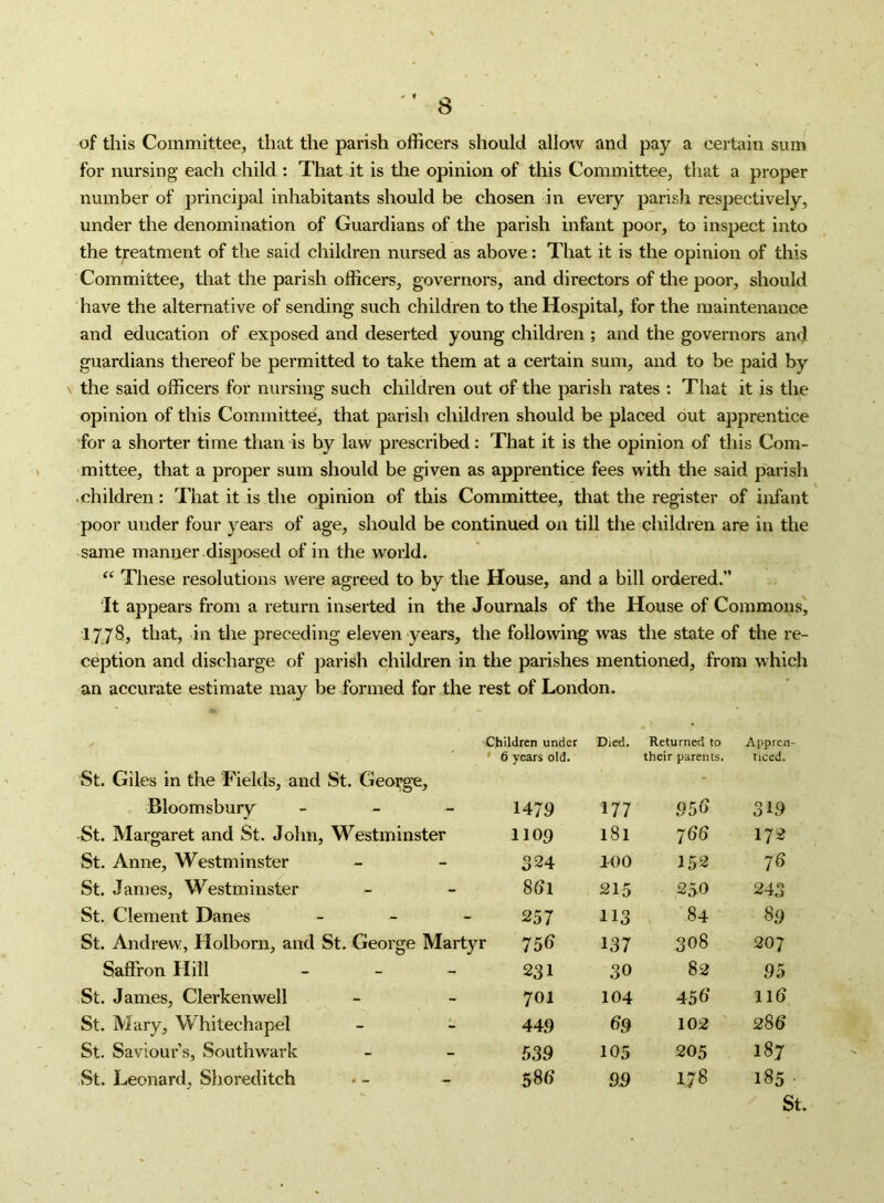 of this Committee, that the parish officers should allow and pay a certain sum for nursing each child : That it is the opinion of this Committee, that a proper number of principal inhabitants should be chosen in every parish respectively, under the denomination of Guardians of the parish infant poor, to inspect into the treatment of the said children nursed as above: That it is the opinion of this Committee, that the parish officers, governors, and directors of the poor, should have the alternative of sending such children to the Hospital, for the maintenance and education of exposed and deserted young children ; and the governors and guardians thereof be permitted to take them at a certain sum, and to be paid by V the said officers for nursing such children out of the parish rates : That it is the opinion of this Committee, that parish children should be placed out apprentice for a shorter time than is by law prescribed : That it is the opinion of this Com- mittee, that a proper sum should be given as apprentice fees with the said parish ^children: That it is the opinion of this Committee, that the register of infant poor under four years of age, should be continued on till the children are in the same manner disposed of in the world. These resolutions were agreed to by the House, and a bill ordered.” It appears from a return inserted in the Journals of the House of Commons, 1778, that, in the preceding eleven years, the following was the state of the re- ception and discharge of parish children in the parishes mentioned, from which an accurate estimate may be formed for the rest of London. Children under * 6 years old. Died. Returned to their parents. Appren- ticed. St. Giles in the Fields, and St. George, - Bloomsbury - - - 1479 177 95d 319 St. Margaret and St. John, Westminster 1109 181 766 172 St. Anne, Westminster 324 100 152 76 St. James, Westminster 861 215 250 243 St. Clement Danes - - - 257 113 84 89 St. Andrew, Holborn, and St. George Martyi r 756 137 308 207 Saffron Hill _ _ _ 231 30 82 95 St. James, Clerkenwell 701 104 456 11(5 St. Mary, Whitechapel - - 449 69 102 286 St. Saviour’s, Southw’ark 539 105 205 187 St. Leonard, Shoreditch 586 99 178 185 ■ St.