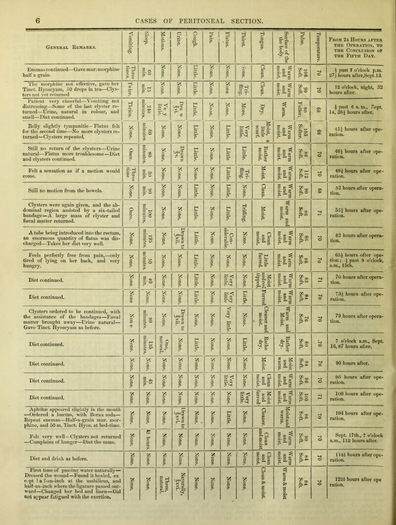 General Remarks. Vomiting. Sleep. Motions. | Urine. I Cough. Pain. ' Flatus. Thirst. Tongue. Surface of the the body. Pulse. Temperature. From 24 Hours after the Operation, to the Conclusion of the Fifth Day. Enemas continued—Gave mur: morphine half a grain. Three times. B m B'° None. None. Little. None. None. o CD Clean. Warm and moist. 106 Soft. v| o 1 past 7 o’clock p.m. 27i hours after,Sept,13. The morphine not effective, gave her Tinct. Hyoscyam, 50 drops in tea—Clys- ters not vet returned Twice. 15 min. !zS o 0 CD None. Little. None. None. Tri- fling. Clean. Warm and moist. 90 Soft. o 12 o’clock, night, 32 hours after. Patient very cheerful—Vomiting not distressing—Some ef the last clyster re- turned—Urine, natural in colour, and smell—Diet continued. Thrice. 240 minutes. CD a C-NM H! ' 3 Little. None. None. More. Dry. Warm. 90 Fuller. Ci OO | past 6 a. m., Sept. 14, 381 hours after. Belly slightly tympanitic —Flatus felt for the second time—No more clysters re- turned—Clysters repeated. None. 1 60 minutes. None. None. Little. None. Little. Very little. iMoist, a little scurf. Warm and moist. 105 Softer. o> GO 411 hours after ope- ration. Still no return of the clysters—Urine natural—Flatus more troublesome—Diet and clysters continued. Once. 80 minutes. None. u ON 2 * % 0 Little. None. Little Little. Rather moist. Warm and moist. 86 Soft. •^4 O 461 hours after ope- ration. Felt a sensation as if a motion would come. ) Three | time 30 min. None. None. None. None. Ijittle. Tri- fling. Moist. Warm and moist. 112 Soft. o 491 hours after ope- ration. Still no motion from the bowels. None. 90 min. None. None. Little. None. Little. None. Clean. Warm and moist. 90 Soft. 05 GO 52 hours after opera- tion. Clysters were again given, and the ab- dominal region assisted by a six-tailed bandage—A large mass of clyster and foecal matter returned. Once. 100 minutes. o 0 cd None. Little. None. Little. Trifling. Moist. Warm and moist. 86 Soft. ^4 551 hours after ope- ration. A tube being introduced into the rectum, an enormous quantity of flatus was dis- charged—Takes her diet very well. O 0 CD 195 minutes. None. c ONp r* 0 o Little. None. Con- siderable. None. Clean and moist. Warm and moist. g’o, O 62 hours after opera- tion. Feels perfectly free from pain,—only tired of lying on her back, and very hungry. None. 50 minutes. None. None. Little. None. None. None. Little furred. Warm and moist. 86 Soft. ^4 O 65 1 hours offer ope- tion ; 1 past 9 o’clock, a.m., 15 th. Diet continued. None. S X. 5'° None. None. Little. None. Very little. None. Warm and moist. Moist andred tipped. 82 Soft. ^4 70 hours after opera- tion. Diet continued. None None. | None. None. Little. None. Very little Little. *4 0 >-s CD Q-> Warm and moist. 84 Soft. *4 O 731 hours after ope- ration. Clysters ordered to be continued, with the assistance of the bandages—Ftecal matter brought away—Urine natural— Gave Tinct. Hyoscyam as before. Non e 90 minutes. None. o ON P * ^ r: 2 o None. None. Very little. None. Cleaner and moist. Warm and Moist. 76 Soft. O 79 hours after opera- tion. Diet continued. None. 135 minutes. One, natural. None. Little. None. None. Little. Rathe dry. Rather dry. 80 Soft. *4 o 7 o’clock a.m., Sept. 16, 87 hours after. Diet continued. None. None. None. None. None. None. None. None. Moist. Moist and warm. 84 Soft. o 90 hours after. Diet continued. None. g.gf None. None. None. | None. i Very little. None. Clean and moist. Warm and moist. 86 Soft. o 9(1 hours after ope- ration. Diet continued. None. None. None. None. None. None. None. Very little. Moist and furred' W arm and moist. 100 Soft. ^4 100 hours after ope- ration. Aphtha appeared slightly in the mouth —Ordered a lmctus, with Borax soda— Repeat enemas—Half-a-grain mur. mor- phine, and 50 m. Tinct. Hyos. at bed-time. None. None. N one. C ON ^ 3 § r*» o None. None. Little. None. Cleaner. Moist and warm. 86 Soft. -I c 104 hours after ope- ration. Felt very well—Clysters not returned —Complains of hunger—Diet the same. None. ST- O 0 *-s CO None. None. None. None. None. None. Clean and moist Warm and moist. 80 Soft. ^4 o Sept. 17th., 7 o’clock a.m., 112 hours after. Diet and drink as before. None. None. None. None. o S3 1 £° None. None. None. Clean and | moist. Warm and moist. 84 Soft. •^4 O 1 141 hours after ope- ration. First time of passing water naturally— Dressed the wound—Found it healed, ex c;pt la f-an-inch at the umbilicus, and half-an-inch where the ligature passed out- ward—Changed her bed and linen—Did not appear fatigued with the exertioD. None. o 0 CD Three, natural. Naturally, ^xvi. None. None. None. None. Clean & moist. Warm & moist 84 Soft. o 1221 hours after ope ration.