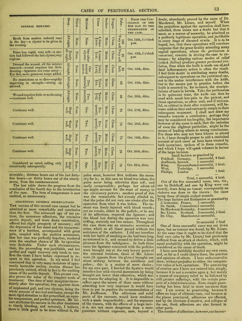 GENERAL REMARKS. Sleep .... & hi* cn J Motions . . Urine . . . GO g l-K o H o » CD Pulse. . . . From the Con- clusion OF THE 4th DAY TO THE TERMINATION OF THE CASE. Broth from mutton ordered once in the day—a clyster to be given in the evening. All night. None. None. x s. H.B g Moist. Clean. 100 Very soft Oct. 12th, 5 o’clock p.m. Pulse less rapid, very soft—a mo- tion had followed the last clyster,very copious. Nearly all night. None. One after clyster. * S'. s.s • <D CO Moist. Clean. 95 Very soft Oct. 13th, 5 o’clock p.m. Dressed the wound, all the sutures removed—wound requires but little dressing—ligatures not come away— For diet, more generous soups added. All night. None. One natural motion. Twice ^xviij. Moist. Clean 90 Soft. Oct. 14th, ditto. No restrictions as to diet—rapidly improving in strength—sitting up allowed. All night. None. Two naturally * 5* CD Moist. Clean. 00 tn Oct. 15th, ditto. Wound requires little or no dressing —continues well. All night. None. Two naturally Twice ^viij. Moist. Clean. 00 O Oct. 16th, ditto. Continues well. Slept well. None. One. Fre- quently. Moist. Clean. 05 Oct. 17th, ditto. Continues well. Slept well. None. Two. Fre- quently. 2. CO* Clean. 05 Oct. 18tli, ditto. Continues well. Slept well. None. Two. Fre- quently. Moist. Clean. 05 Oct. 19th, ditto. Continues well. Slept well. None. Two. Fre- quently. Moist. Clean. 05 Oct. 20th, ditto. Considered as cured, calling only occasionally subsequently. Slept well. None. One. Fre- quently. Moist. Clean. nJ 00 Oct. 21st, ditto. siderable ; thirteen hours out of the last forty- five hours—or thirty hours out of the ninety - seven, from the commencement. The last table shews the progress from the conclusion of the fourth day to the termination of the case. The item of temperature is now omitted, as unnecessary. ADDITIONAL GENERAL OBSERVATIONS. The success of this second case cannot but be admitted as more remarkable and conclusive than the first. The advanced age of my pa- tient, the numerous adhesions, the extensive ascitic deposit, and worn down constitution, offered but slight prospects of recovery; still the depression of her mind and the inconveni- ence of a burthen, accompanied with great pain, coupled with the positive assurances, that her case was perfectly hopeless, rendered even the smallest chance of life by operation very desirable. Under such circumstances, then, the proceeding was justifiable, and her perfect and rapid recovery only tends to con- firm the views I have before expressed in re- spect to this operation. In my mind I feel convinced that in very many instances of appa- rently incurable ascites, ovarian disease has previously existed, which in fact is the exciting cause of the ascitic deposit. This second case, also proves the value of the simplest mode of treatment. One dose of mur. morphine imme- diately after the operation, two aperient doses of inspissated gall, and two clysters, being the whole amount of meuical assistance, except the most rigid attention to diet prescribed, an equa- ble temperature, and perfect quietness. Mr Li- zars attributes his success in the after treatment to timely bleeding, and certainly, I believe, there is little good to be done without it, the pulse must, however first indicate the neces- sity for it; in this case no blood was taken, the pulse never being otherwise than soft, and easily compressible ; perhaps her advam ed age might account for the want of energy in the circulatory powers ; another proof of this was the remarkable fact already alluded to, that the pulse did not vary one stroke after the operation from what it was before. The tu- mour was freely injected with blood vessels; yet no vessels, either in the pedicle, or in any of its adhesions, required the ligature; and the blood lost during the operation was very trifling, certainly not two ounces. Throughout the case there was an extensive secretion of urine, which at all times passed without the assistance of the catheter. I did not interfere with her habit of smoking as she had been long accustomed to it, and seemed to derive a little pleasure from the indulgence. In both these cases the ligatures connected with the pedicles were brought out at the very lowest point of the external incisions, those of Mr. Lizars were (it appears from his plates) brought out about midway between the umbilicus and pubes; this is a matter of mere choice; for my own part, I fancied the ligature would interfere less with visceral movements by being brought out lower than otherwise, which was my reason for adopting it. It is impossible to reflect upon the nature of these cases without admitting how very improper it would have been to put in practice the recommendation of Mr. Jeaffreson. The adhesions and solid parts of the tumours, would have rendered such a mode impracticable ; and the exposure of the viscera, with the effects of a large inci- si n, are not more dangerous than a mere puncture without exposure, now, beyond a doubt, abundantly proved by the cases of Dr. Macdowal, Mr. Lizars, and myself. When the prejudices against the operation shall have subsided, there exists not a doubt but. that it must, as a matter of necessity, be admitted as a perfectly legitimate operation, and justifiable in every stage of diseased ovaria. . It is to be hoped, too, that these operations will.convince surgeons that the great fatality attending many capital operations, where the peritoneum is concerned, consists in driving the case to ex- tremes ; by adopting various modes of relief (which failing) produce greater peritoneal irri- tation, than when the knife is made use of,and fatal inflammatory action is often the result. I feel little doubt in attributing many deaths, subsequent to operations on the peritoneal sac, not to the undue interference with the knife, hut to the means put in practice before. the knife is resorted to, for instance, the manipu- lations of taxis in hernia, lake the peritoneum in its quiescent state, the knife can. then be used with much less pain to the patient, and those operations, so often tatal, and if success- ful, so critical in their after treatment, will be- come seldom fatal and extremely simple in their subsequent treatment. I shall now draw my remarks towards a conclusion; perhaps they may be considered too lengthy, the importance however of the cases is such, that the omission of even the slightest particular, might be the means of leading others to wrong conclusions. For those who may not have leisure to attend to it, I have thought proper to add a statistical account of such cases as have been treated by both operaiions, spoken of in these remarks, and which I hope will speak volumes in favour of the large incision. Small Incision as practised by Pohlhoff, Germany, 1 successful, 2 fatal. Jeaffreson, Ipswich, 1 successful. King, Saxmundham,2 successful, 1 fatal. West, Tonbridge, 1 successful. Phillips, London 1 fatal. Total, 5 successful, 4 fatal. Out of the five successful cases, two, viz., one by Dohlhoff, and one by King were cut merely, there being no tumour, consequently no violence was done to the viscera : the cases being those of simple scalpel wounds. The large Incision and Extirpation as practised by L’Aumonier, France, 1 successful. Dr. Smith, Connecticut,1 successful. Dr.Macdowal,Kentucky, 3 successful. Mr. Lizars, Scotland, 3 successful, 1 fatal. Dr. Clay, Manchester,2 successful, 10 successful 1 fatal One of these successful cases was cut down upon, but no tumour was found, by Mr. Lizars. At the same time it ought to be stated that the fatal case (also by Mr. Lizars) had previously suffered from an attack of cholera, which, with equal probability with the operation, might be considered as the cause of death. I have now faithfully detailed my own cases, and, as far as I could obtain them, the practice and opinions of others. I have endeavoured to shew, without prejudice to either, the compara- tive value of both operations. The puncturing of ovarian sacs I have not entered into, simply, because it is not a curative agem y, but merely a means of temporary relief to be followed by still greater sufferings, with the certain pros- pect of a fatal termination. Even simple punc- turing has been fatal in more instances than one. I am averse to puncturing, because it offers no hope of ultimate cure, and because at the places punctured, adhesions are effected, and by the alternate distention, and collapse of the sac, fresh adhesions are also formed in other parts. The number of adhesions,however,canbeover-